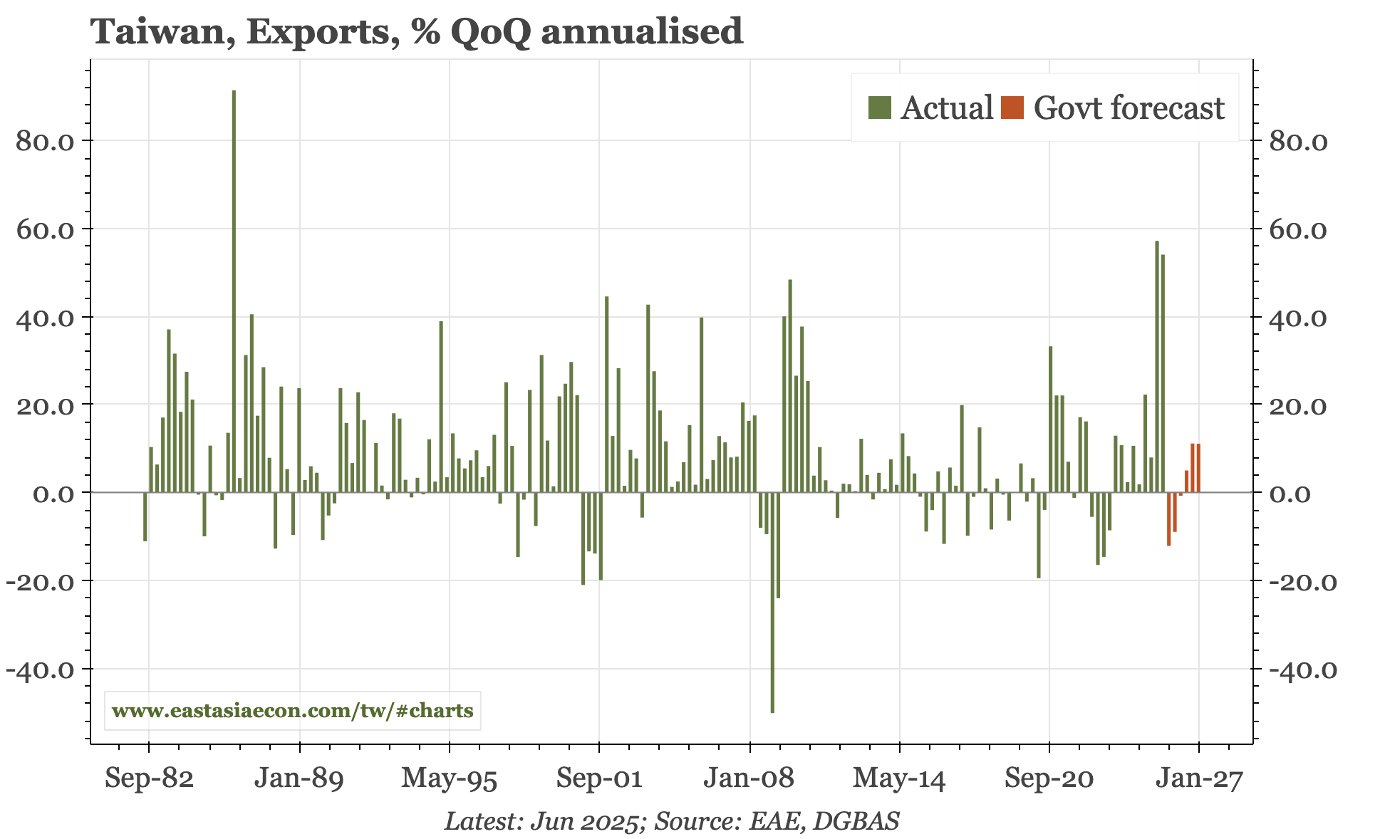 Taiwan – less worried on exports