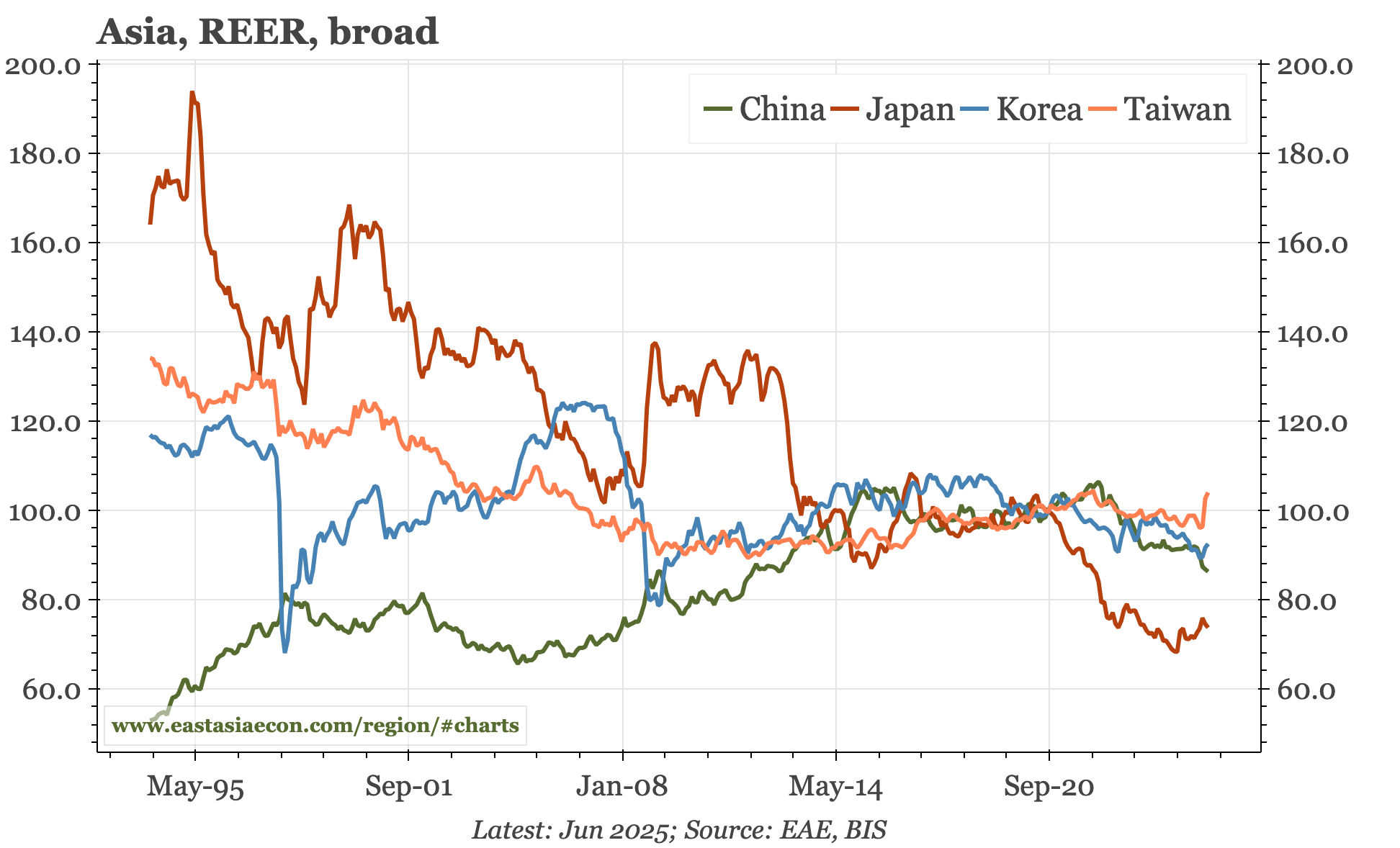 East Asia Today