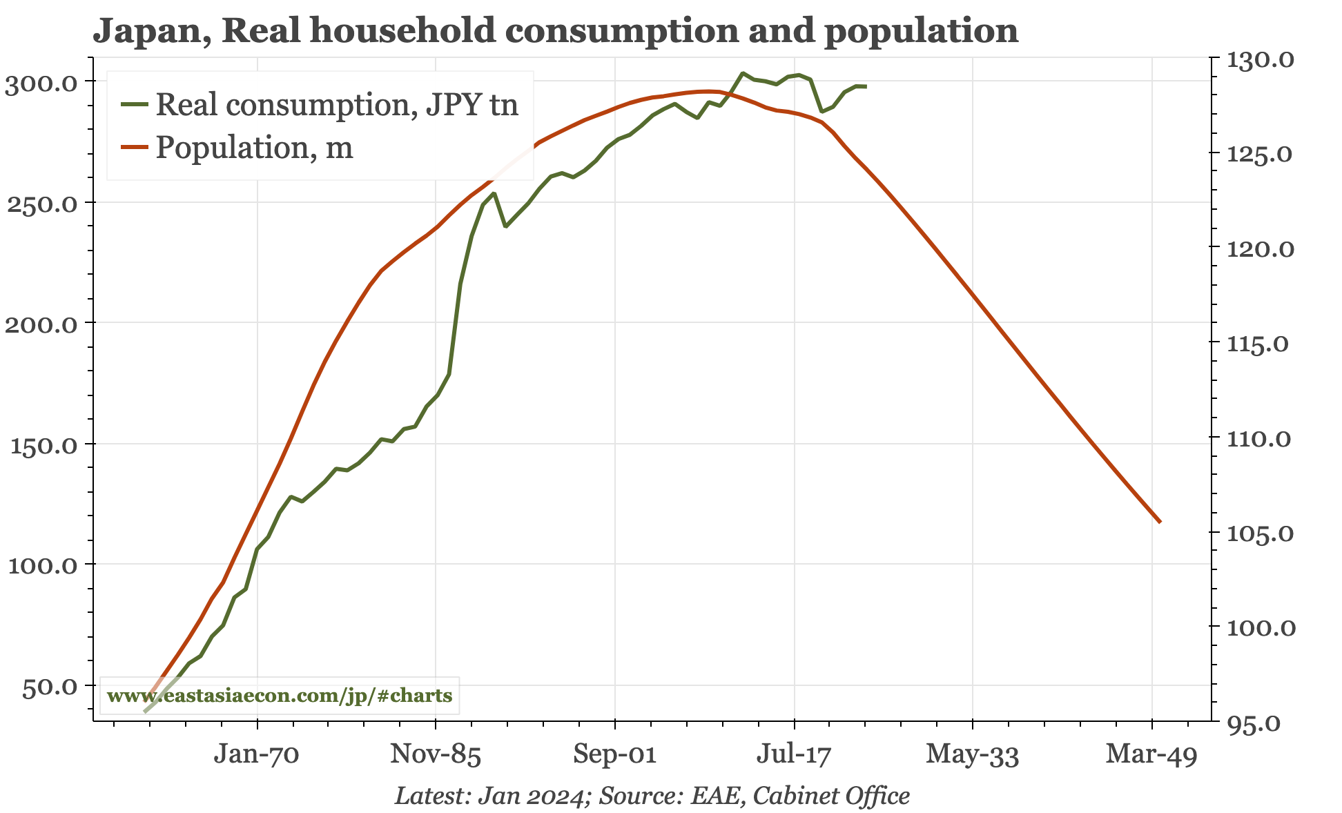 Japan – will consumption ever grow again?