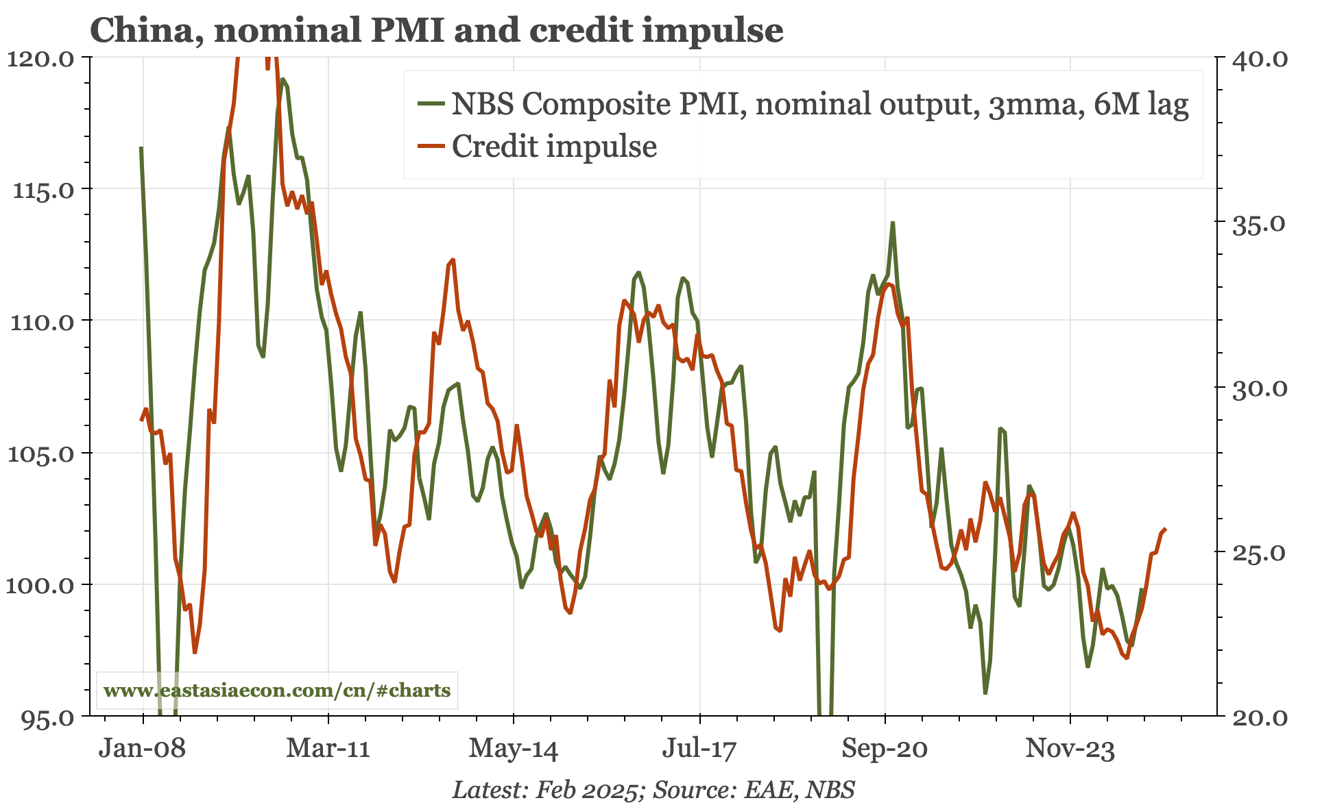 China – a weak nominal upturn