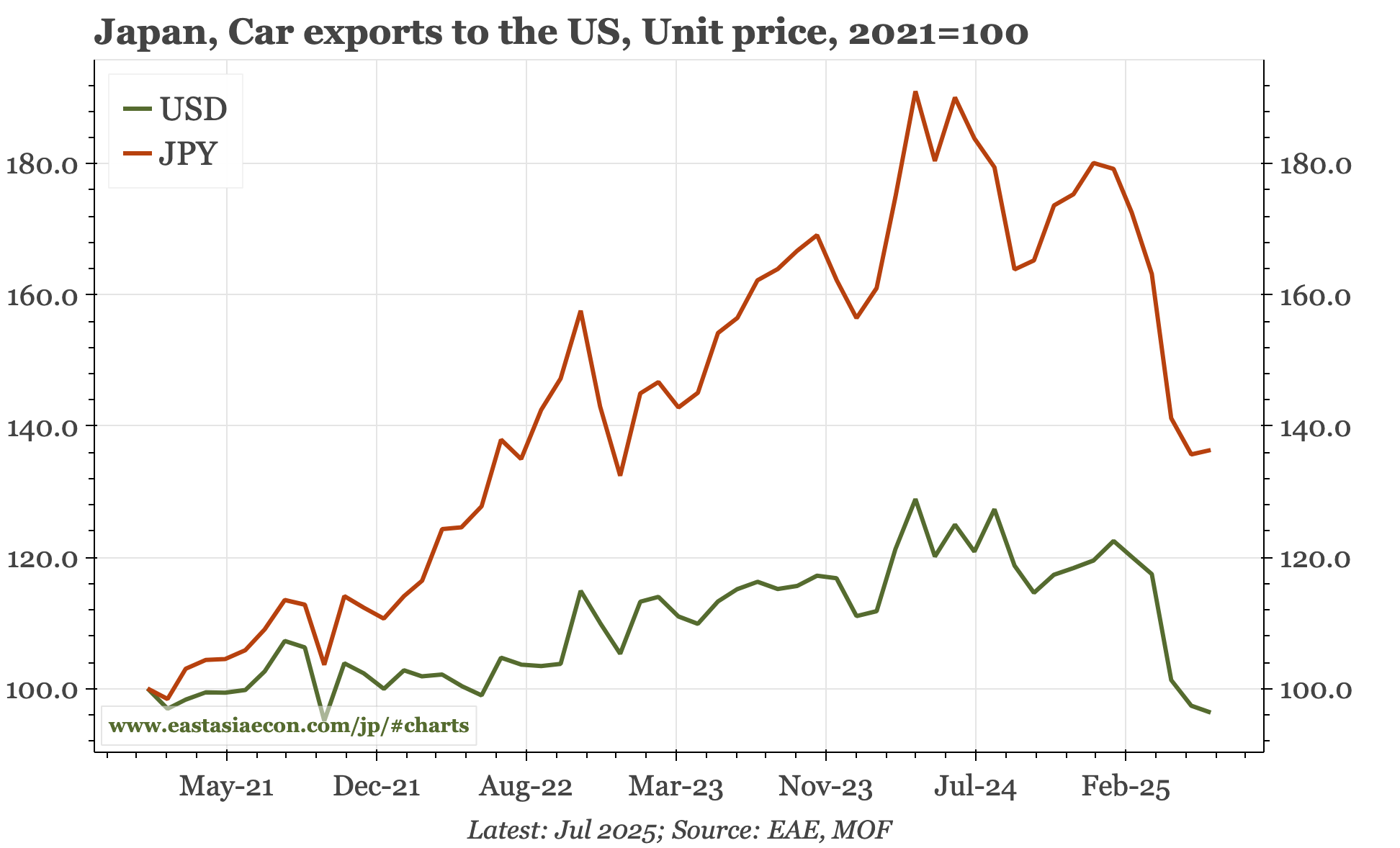 Japan – auto export prices down again