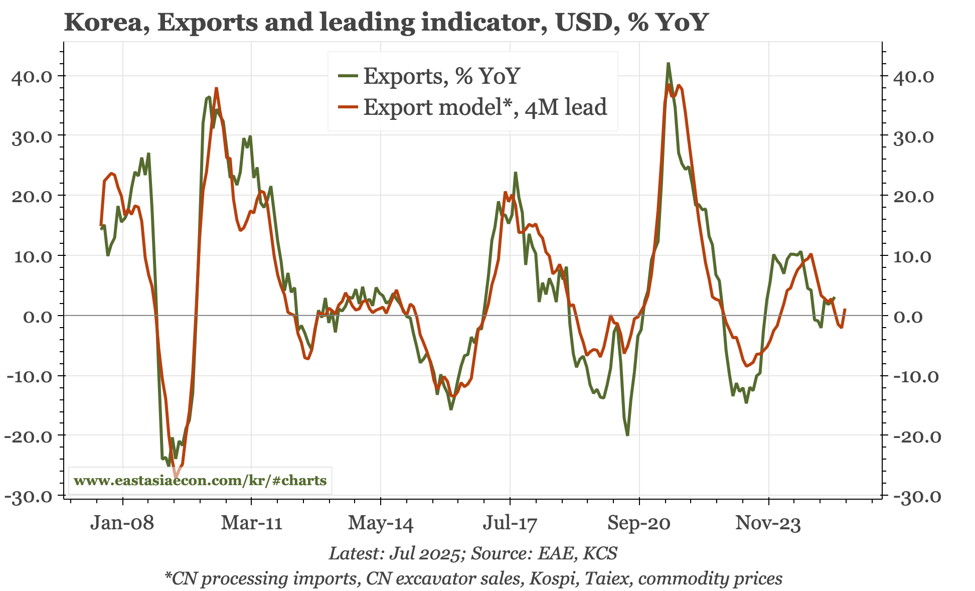 Korea – exports better, but sentiment weak