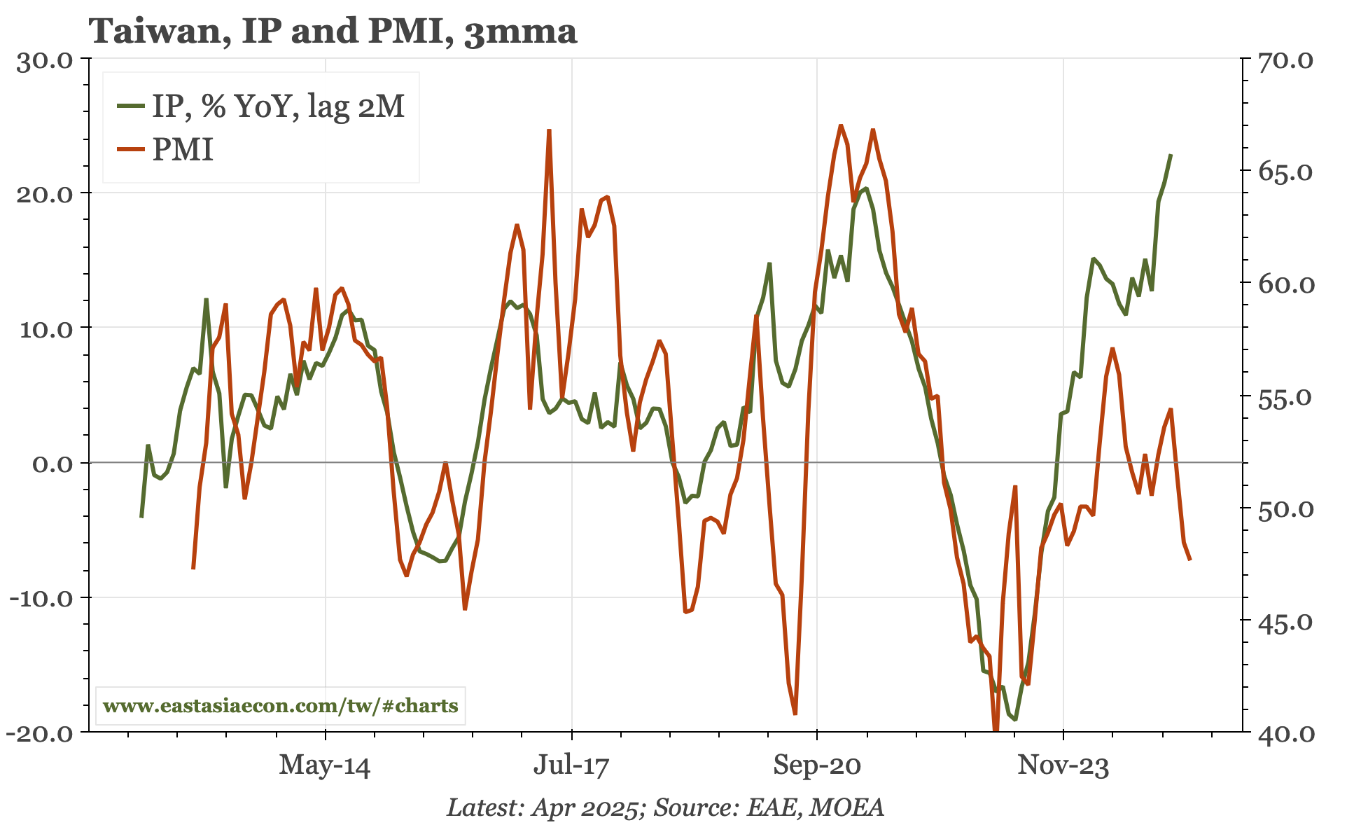 Taiwan – PMIs point to tougher 2H