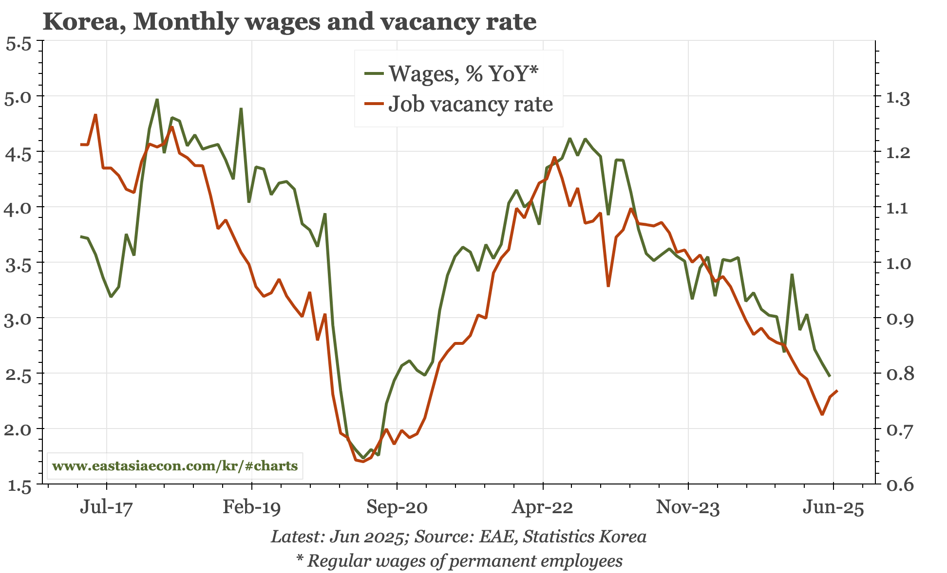 Korea – wage growth still slowing, floor should be close