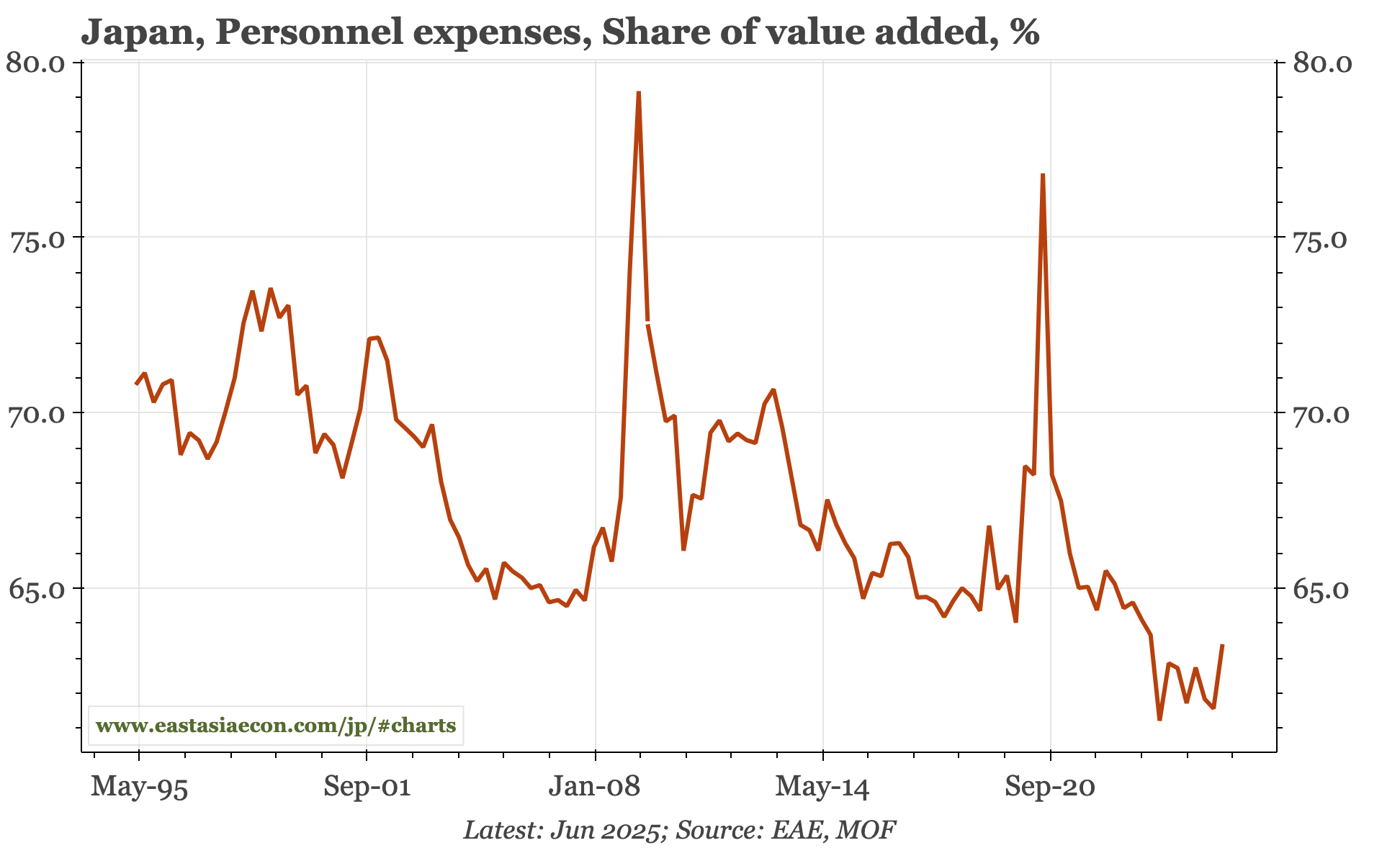 Japan – labour share rebounds