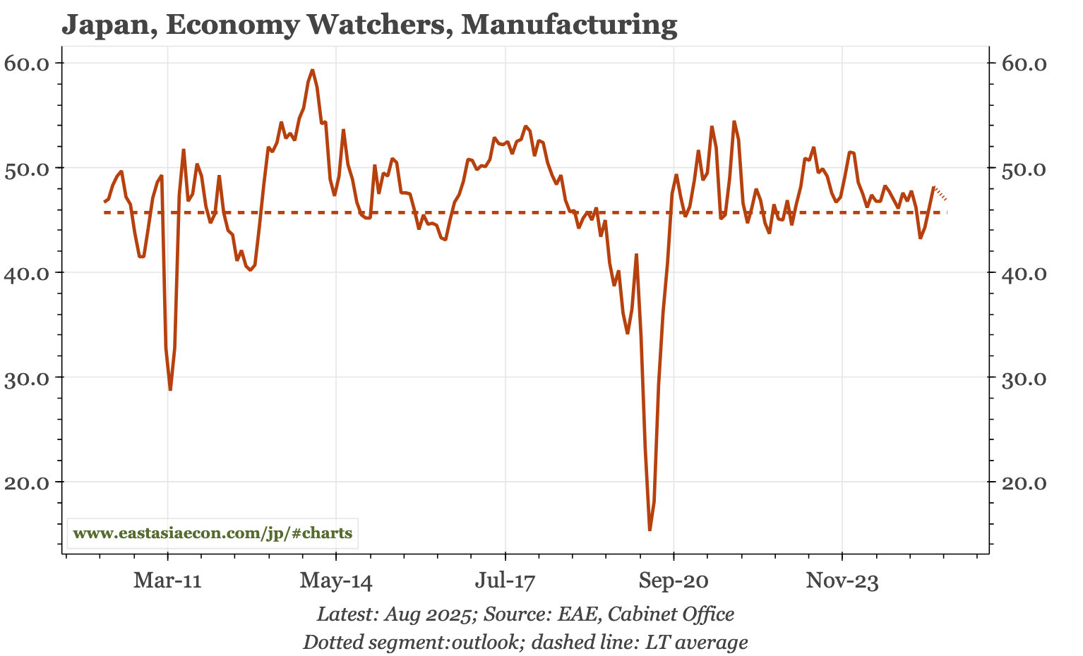 Japan – still no tariff-dislocation in manufacturing