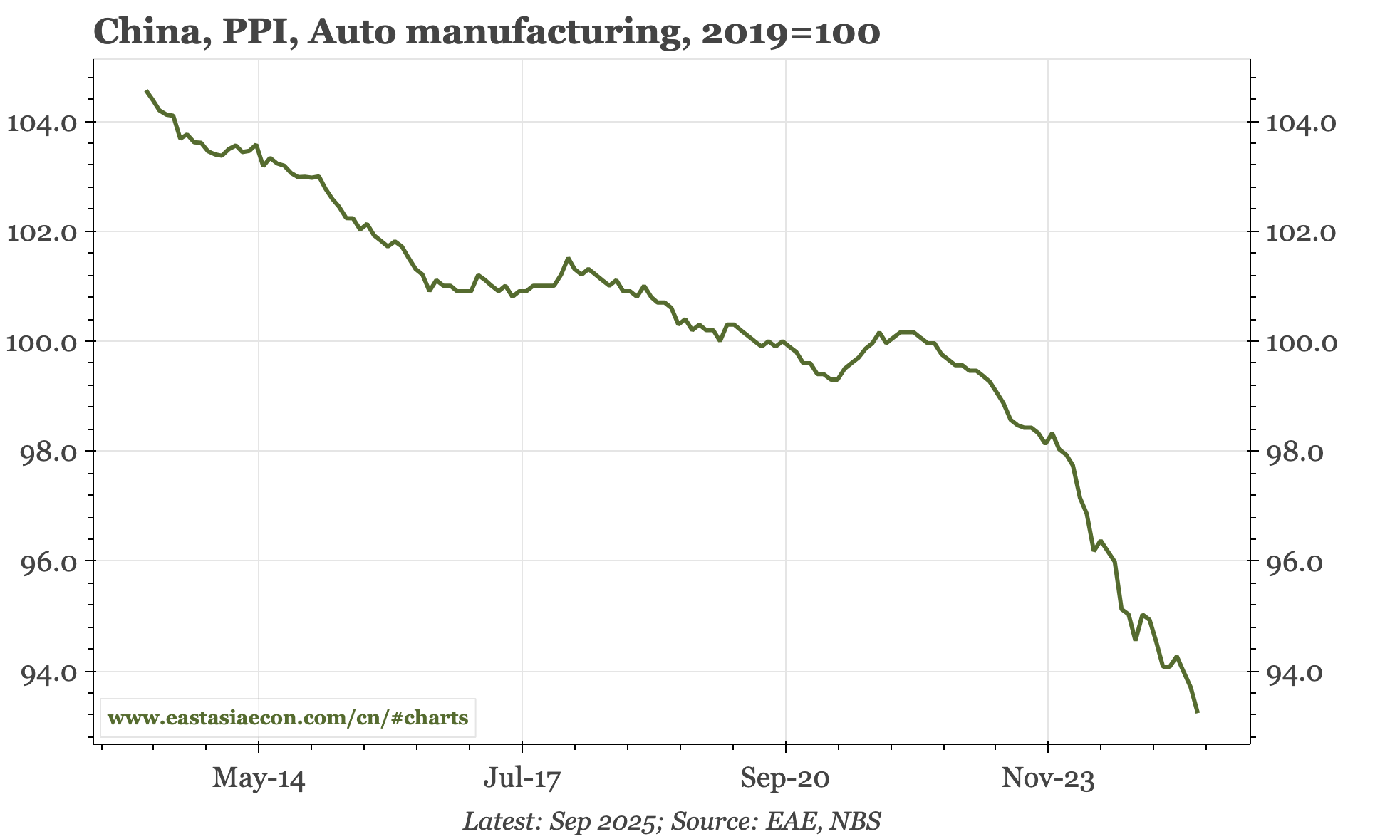 China – PPI stabilises, but not firmly