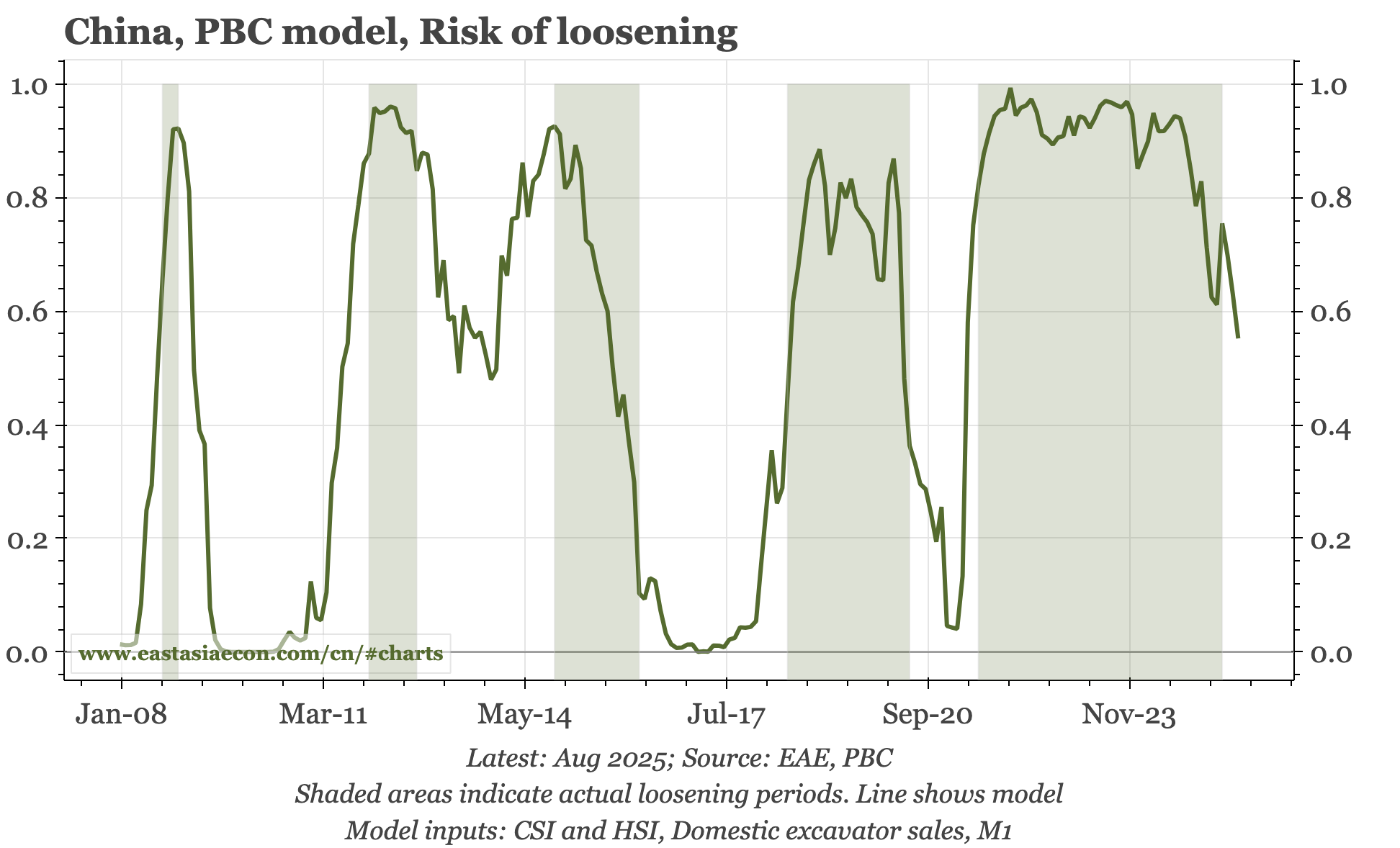 China – the case for higher rates