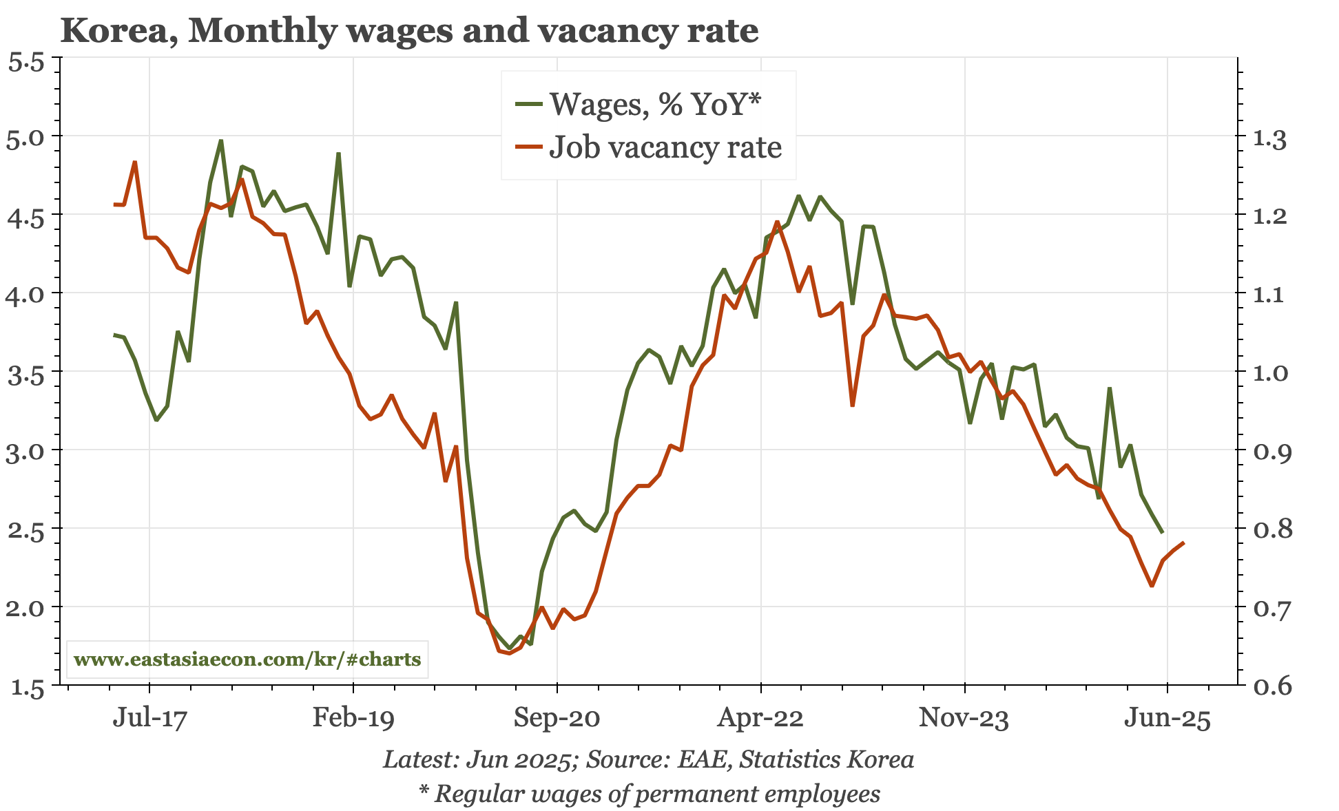 Korea – employment perks up