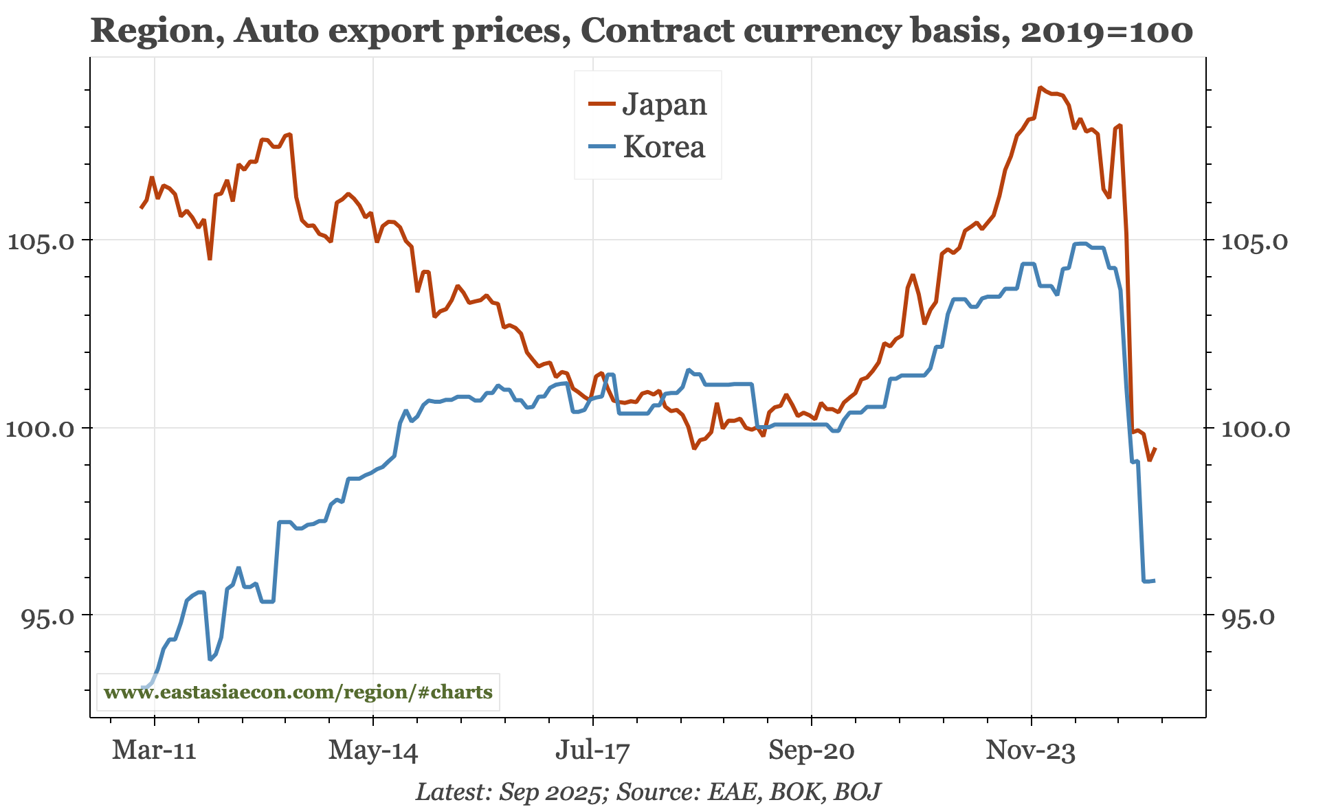 East Asia Today