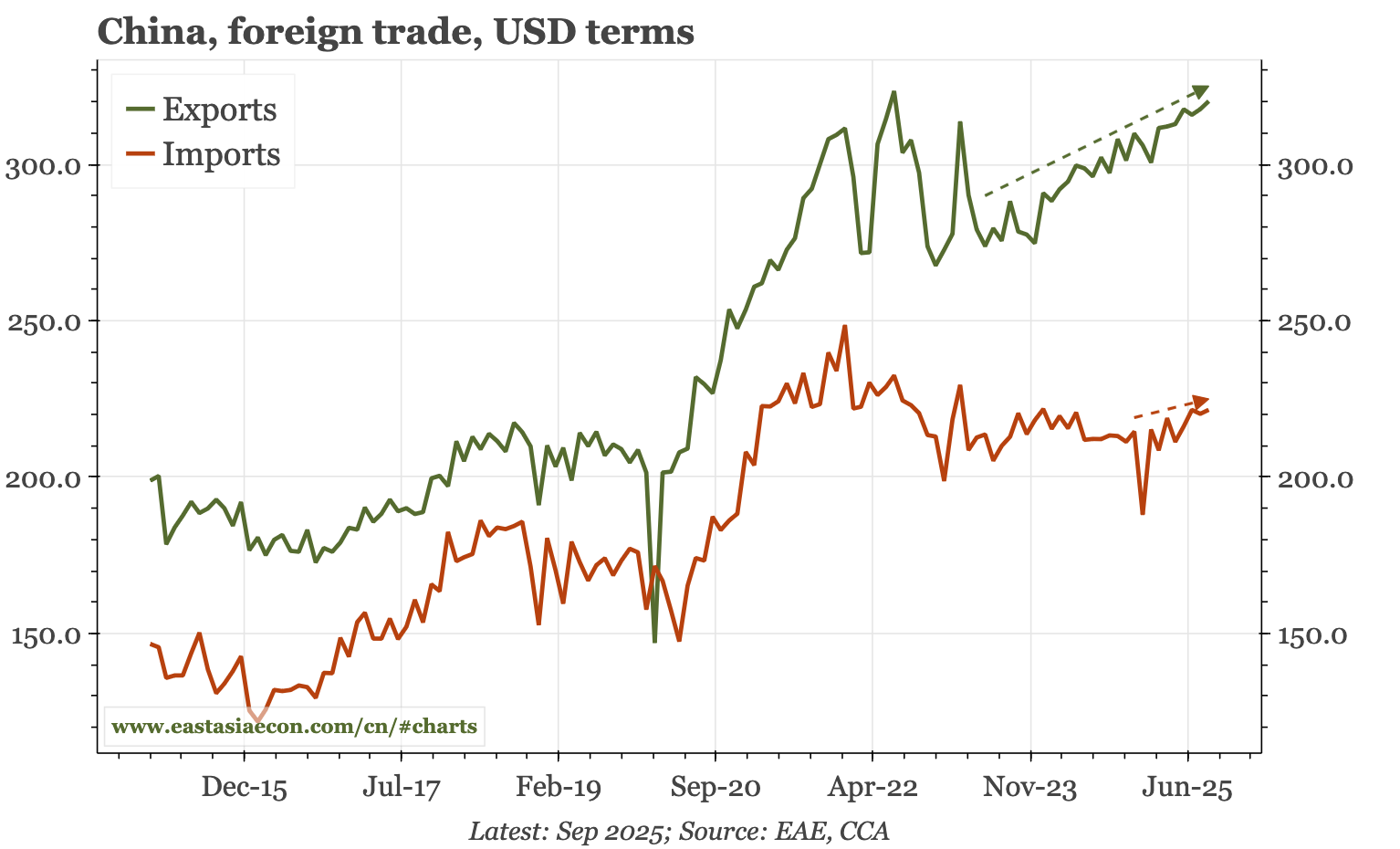 China – export trend still intact