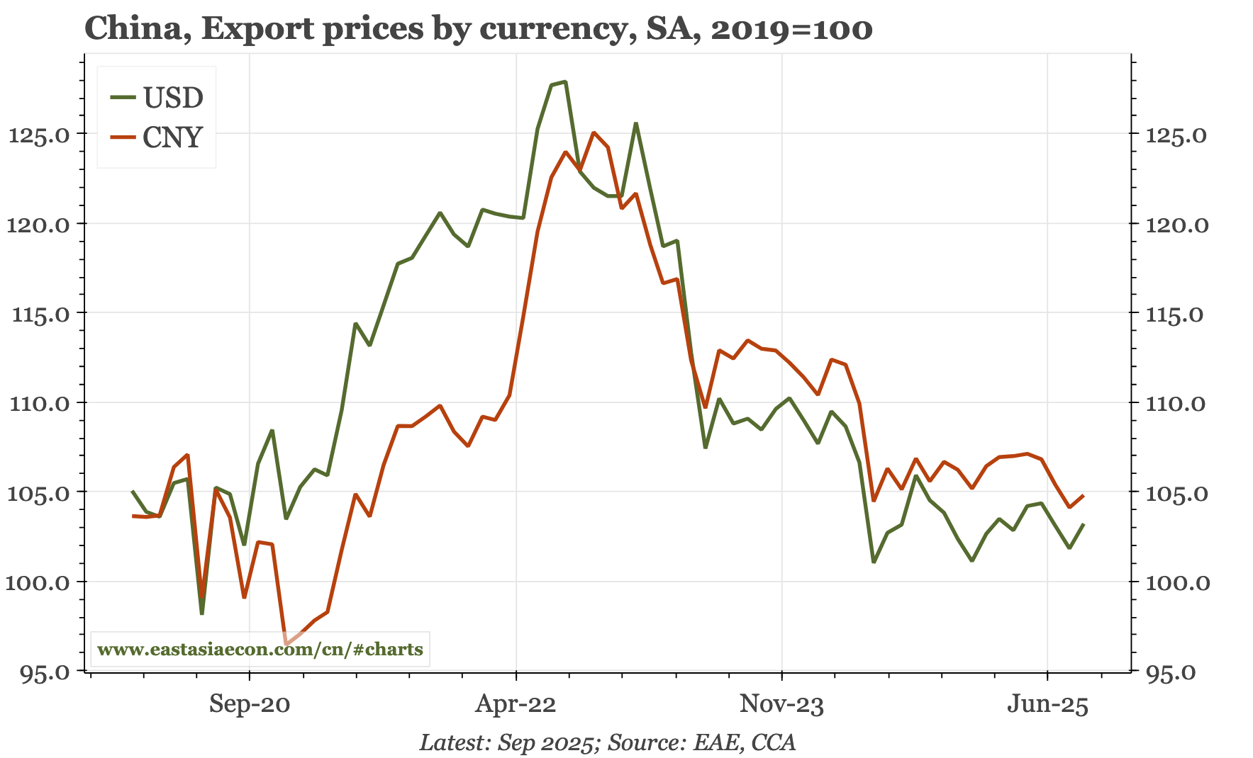 China – no cuts in export prices
