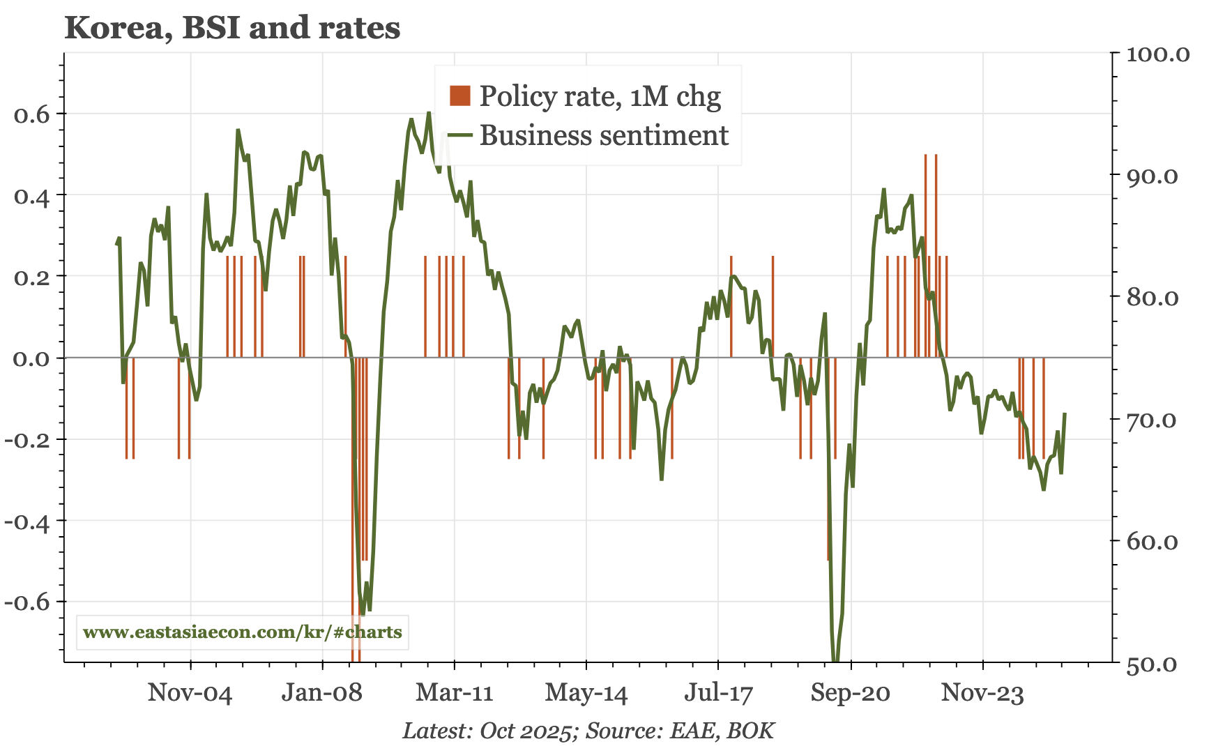 Korea – business sentiment turning