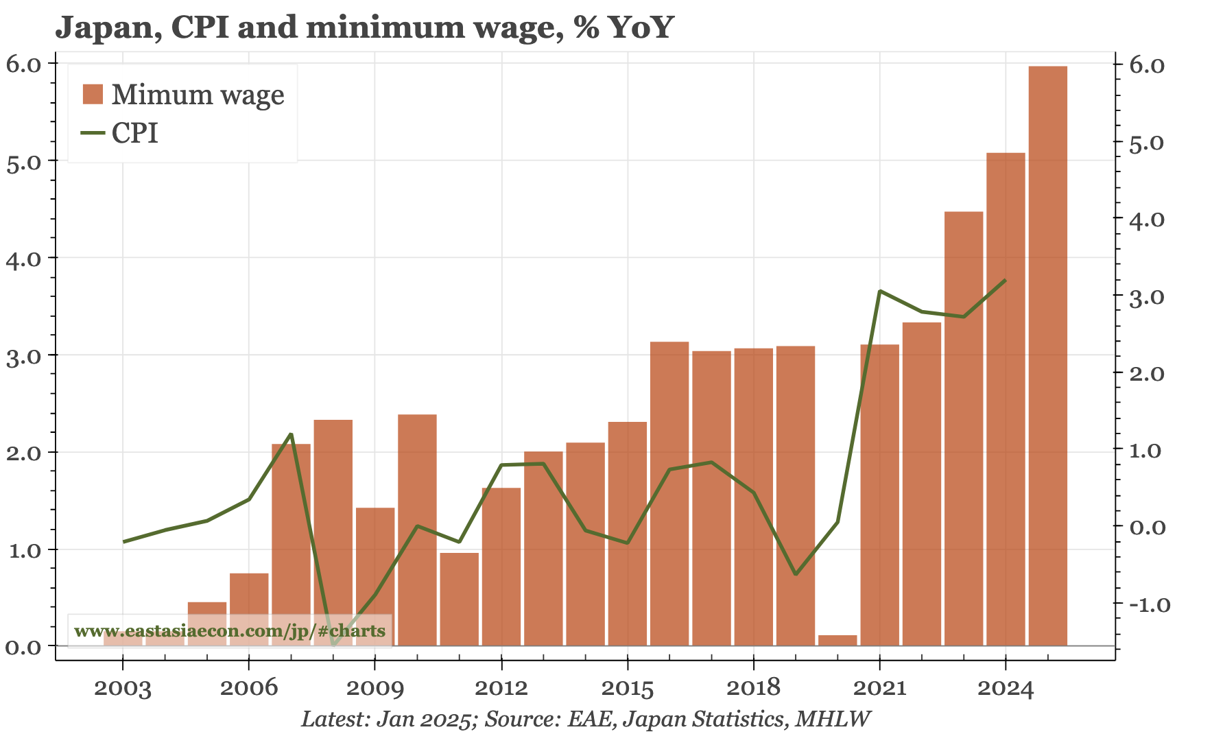 Japan – BOJ cautious on exports, confident on wages
