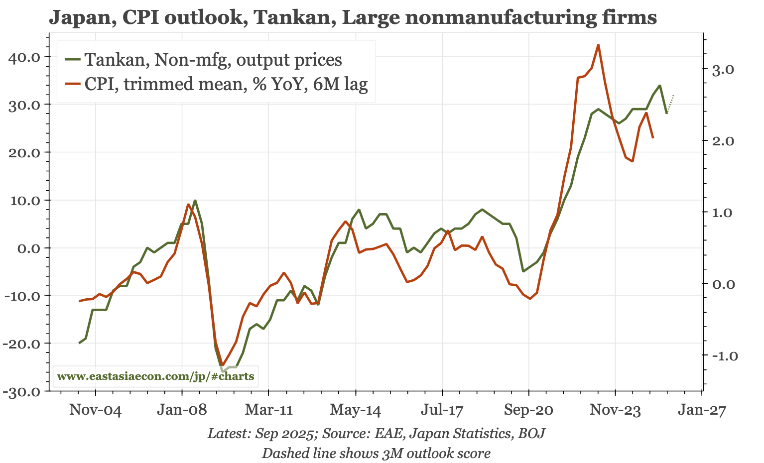 Japan – "underlying" inflation still tacking at 2%+