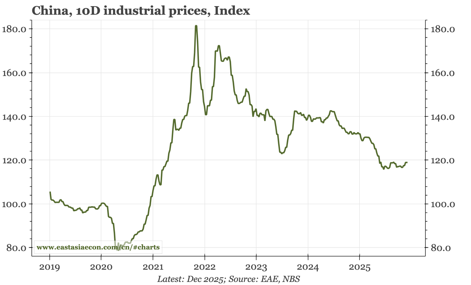 China – prices and demand deposits stable