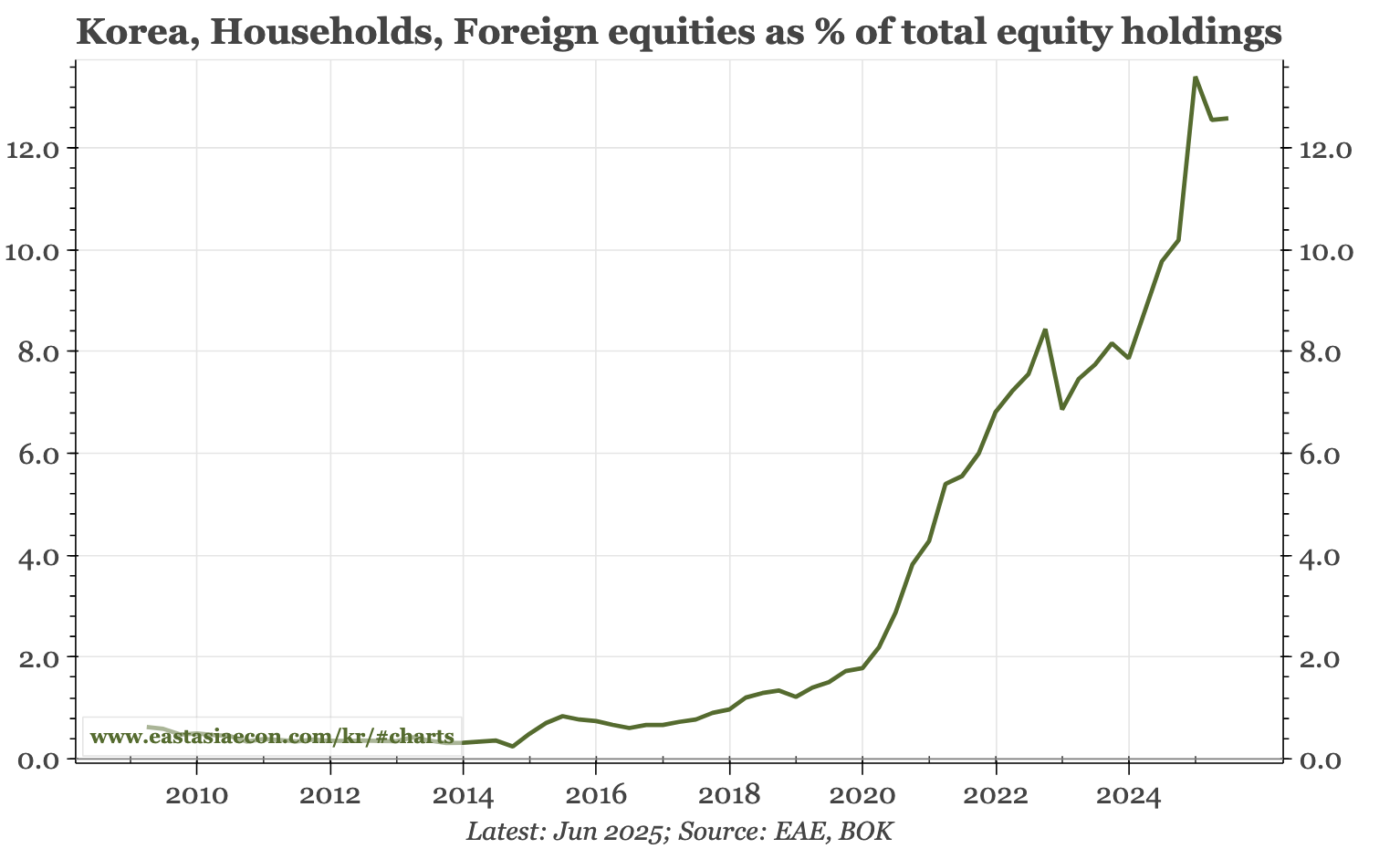 Korea – household offshore equity buying and the KRW