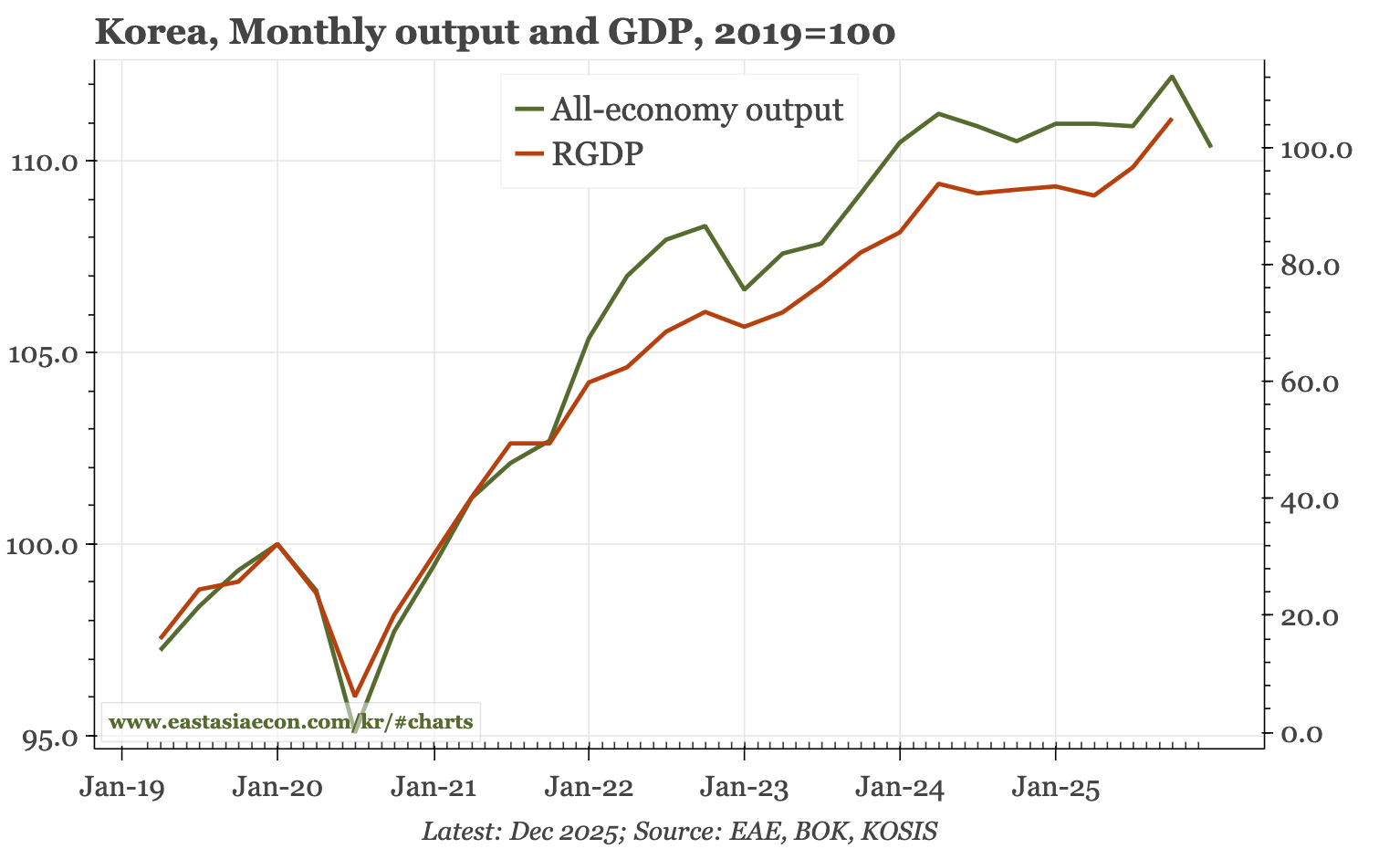 Korea – still no clear lift in growth