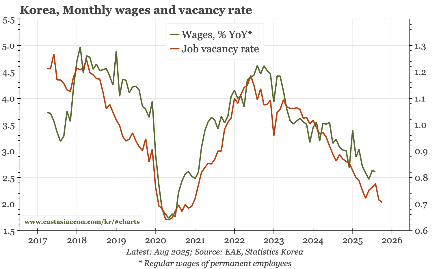 Korea – was when, now also whether