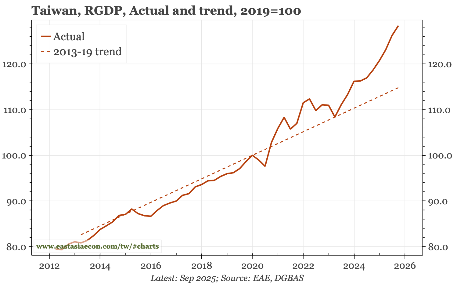 Taiwan – everything revised up, except inflation