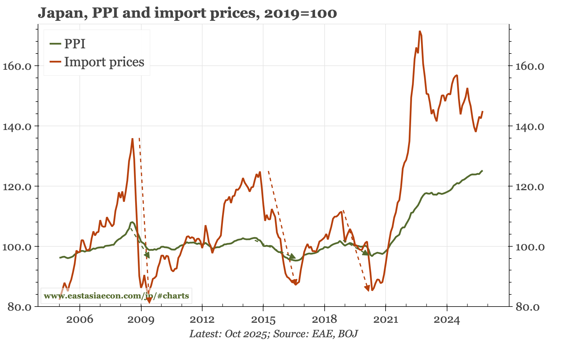 Japan – PPI still rising
