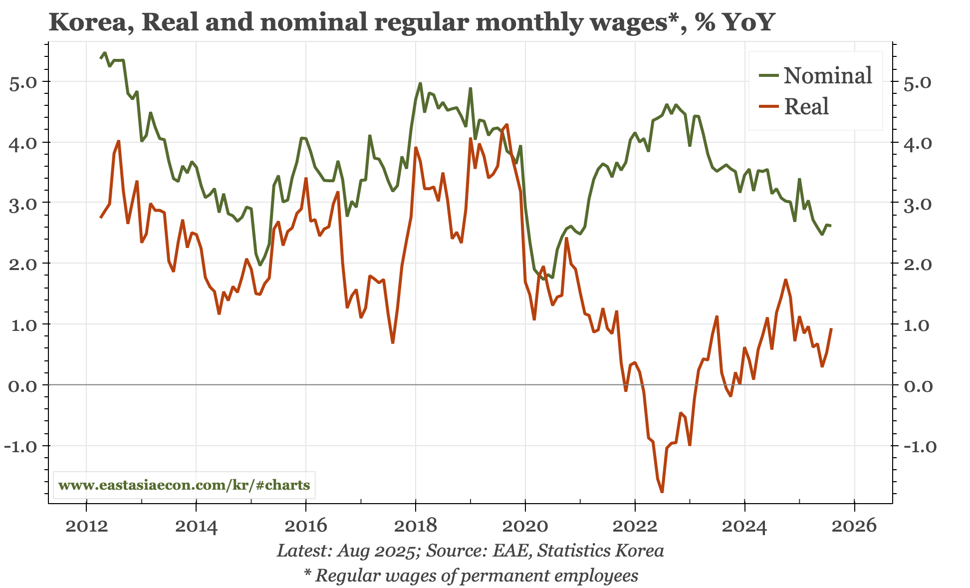 Korea – "financial dominance"
