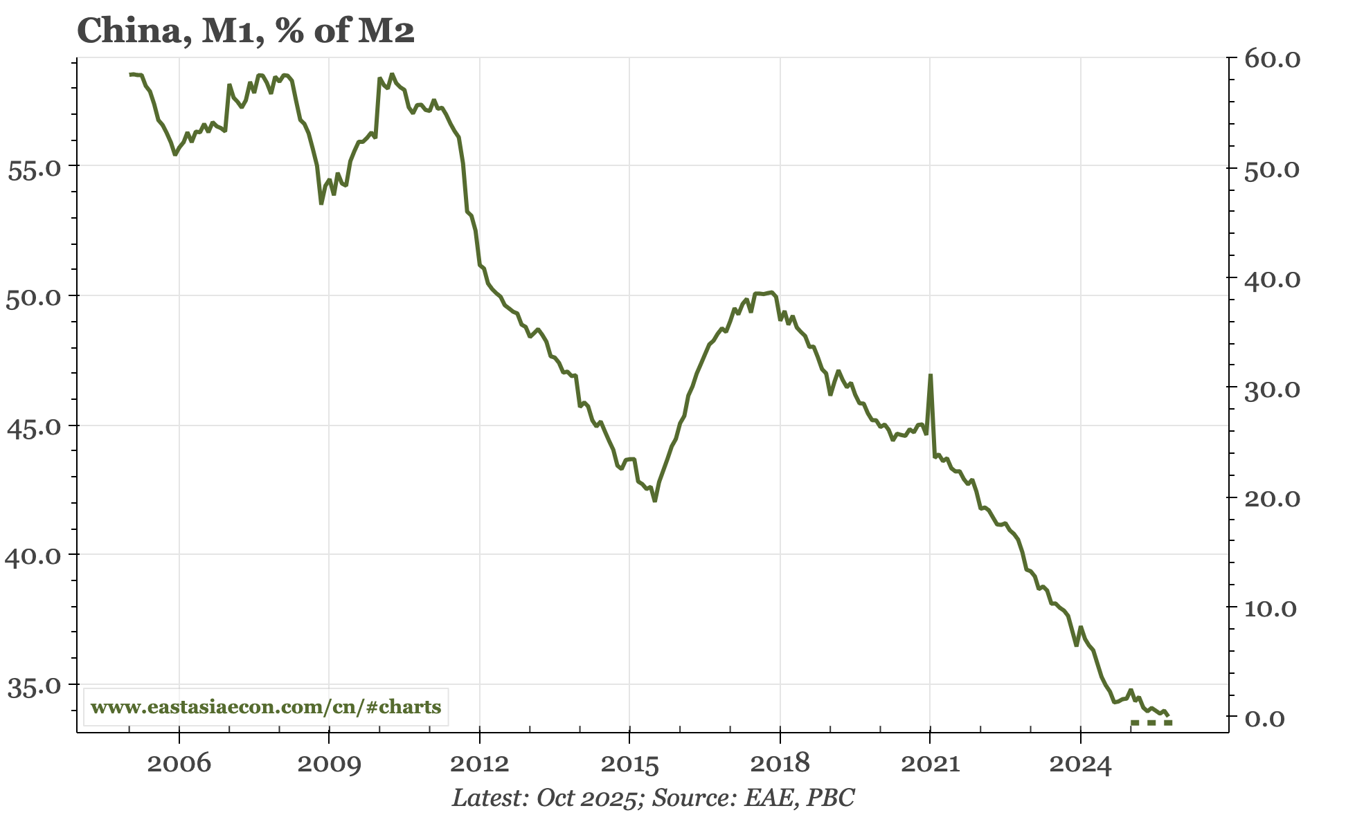 China – monetary data a bit softer in October