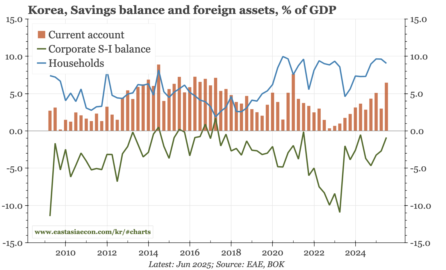 Korea – CA surplus not helping the KRW