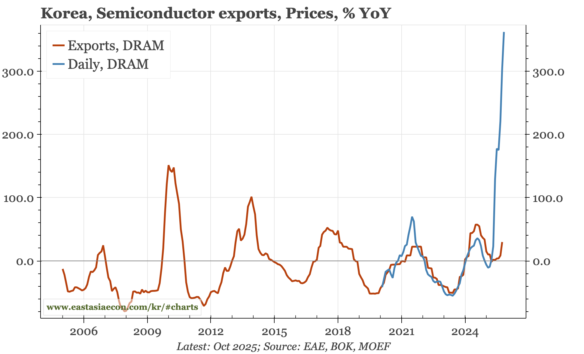 Korea – watching semi export prices