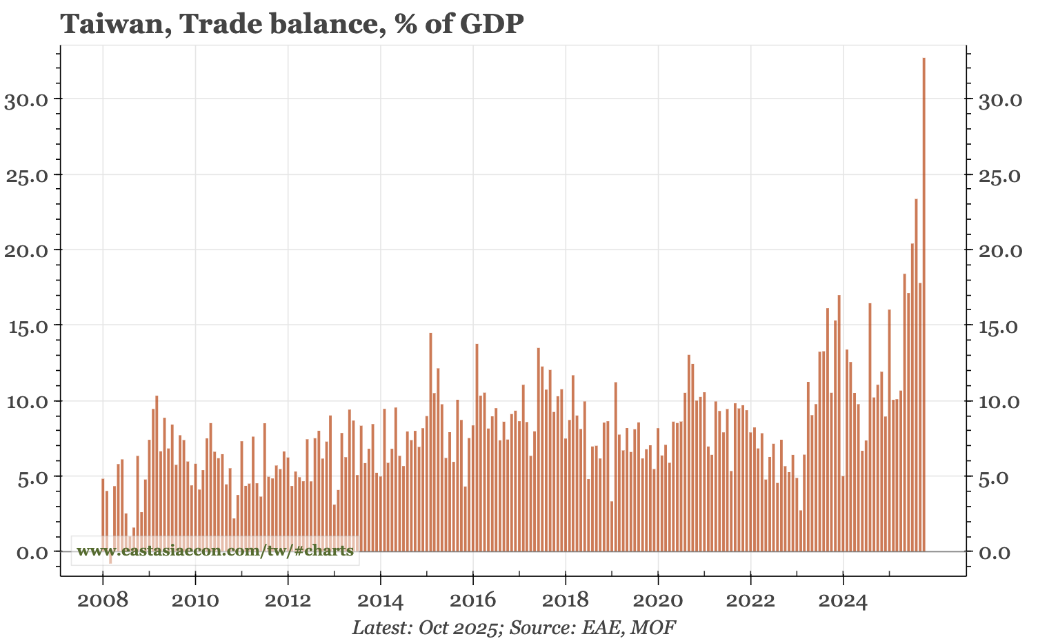 Taiwan – trade surplus reaches 30% of GDP