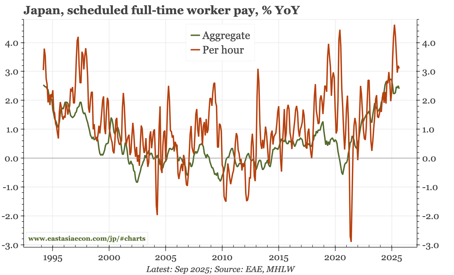Japan – soft headline wages, details a bit better