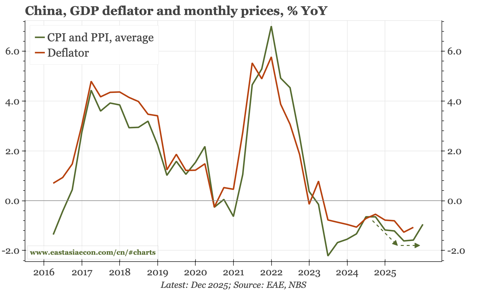 China – less deflation in Q4