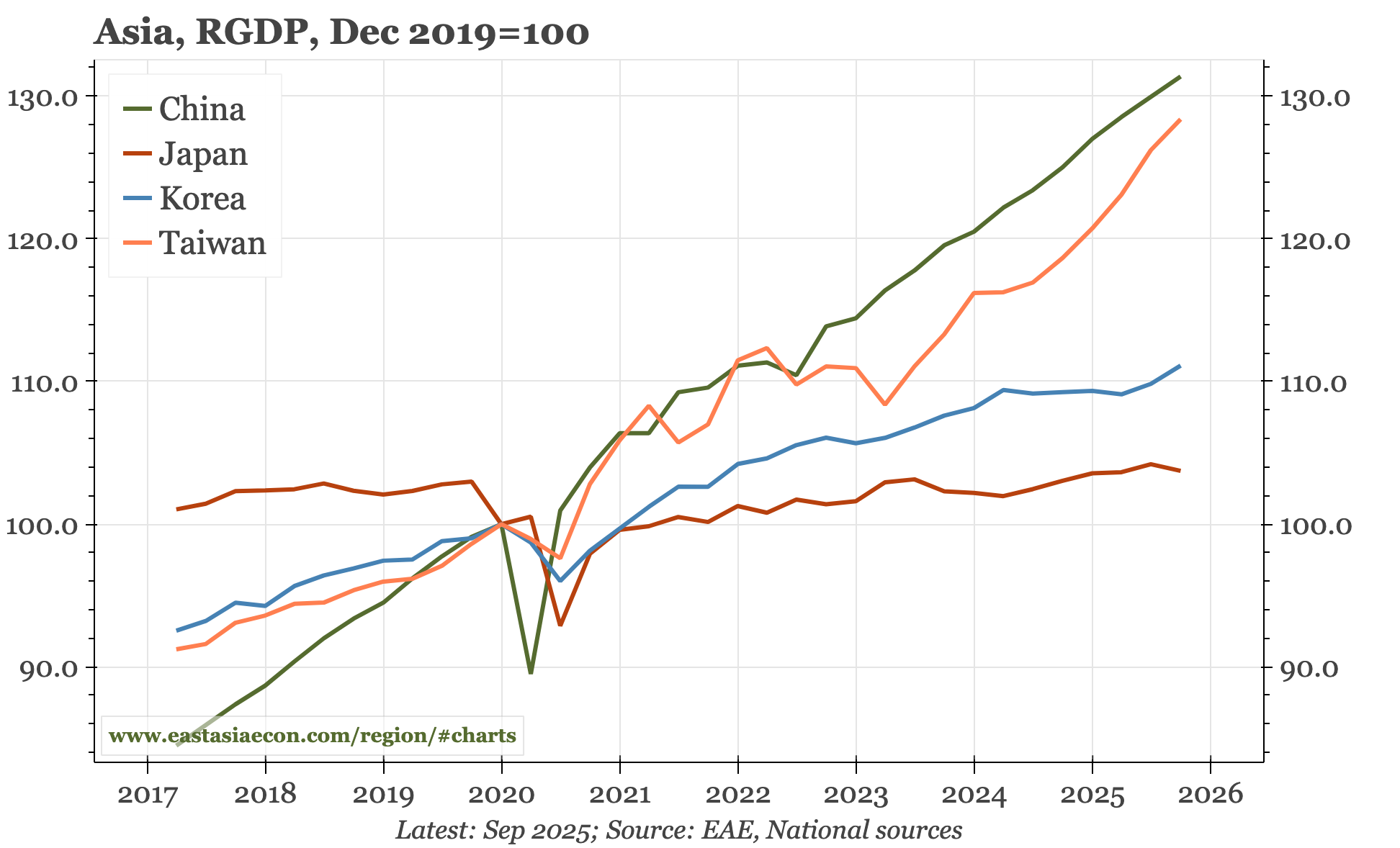 Last week, next week