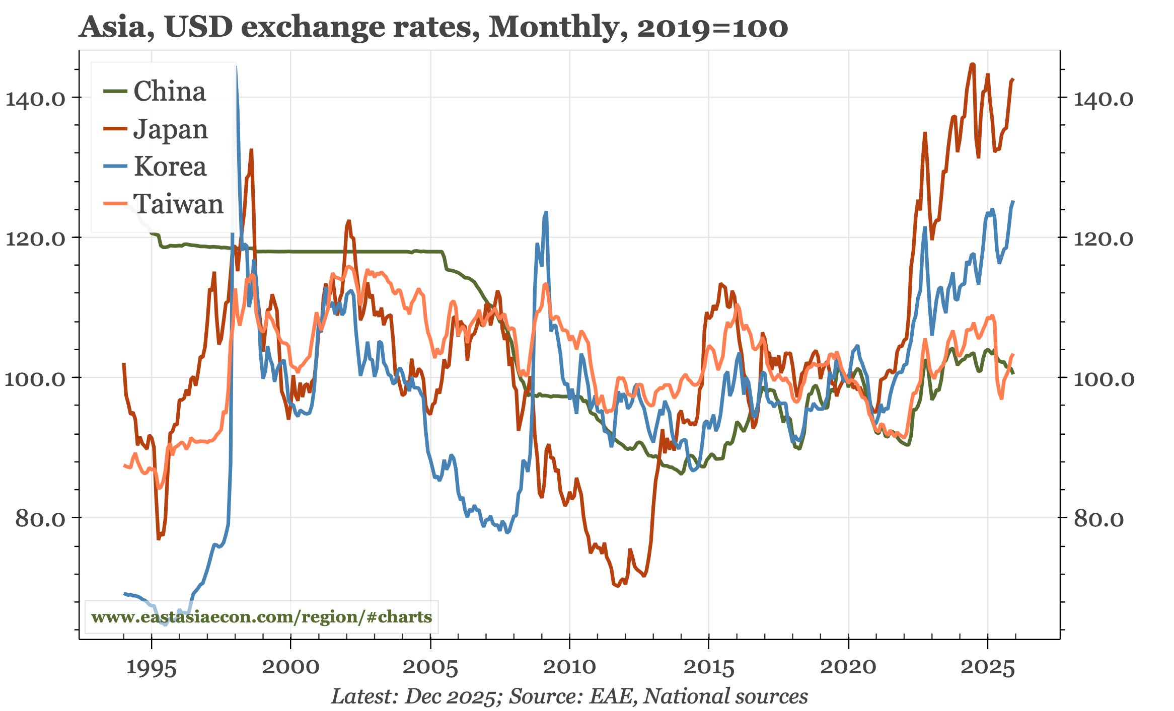 Region – What investors need to know about East Asia