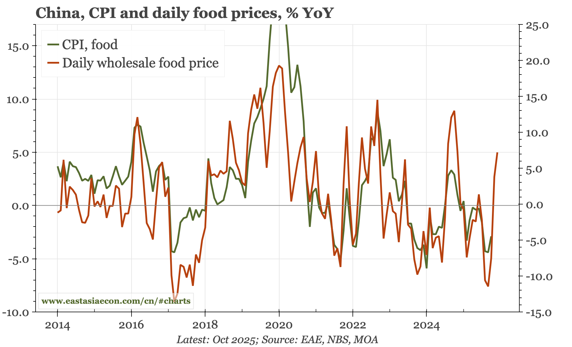 China – lessening deflation