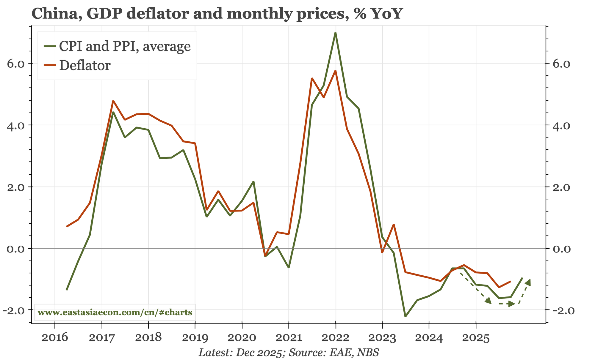China – food prices lift CPI
