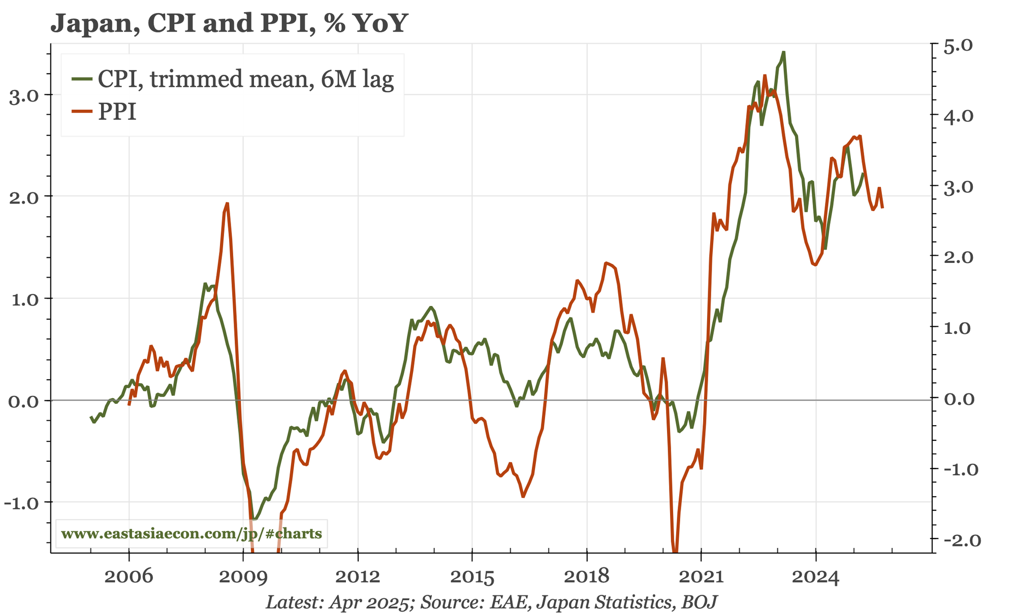Japan – PPI rises again