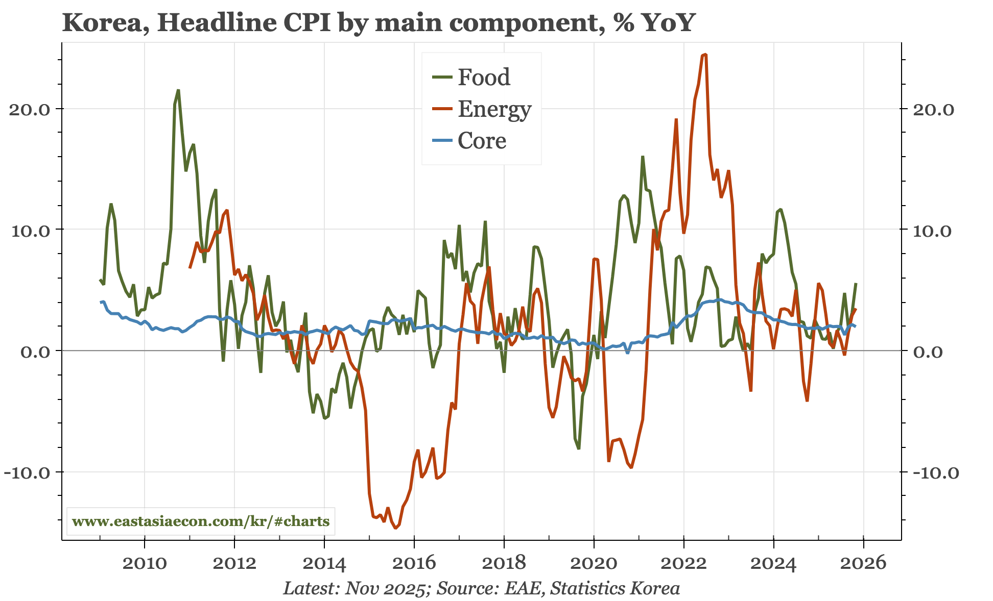 Korea  – core inflation stable, but not low