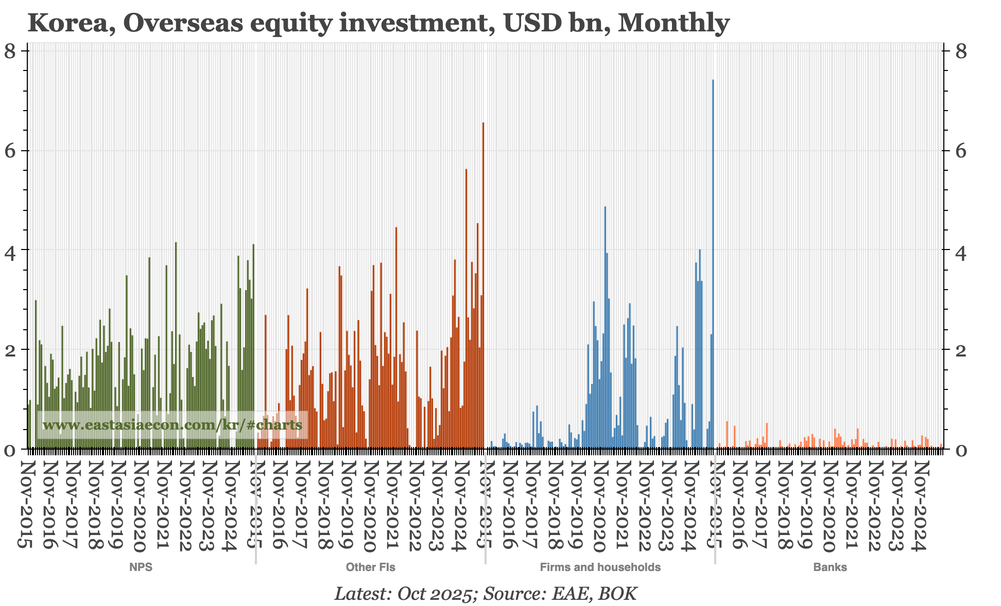 Korea – more huge overseas equity buying