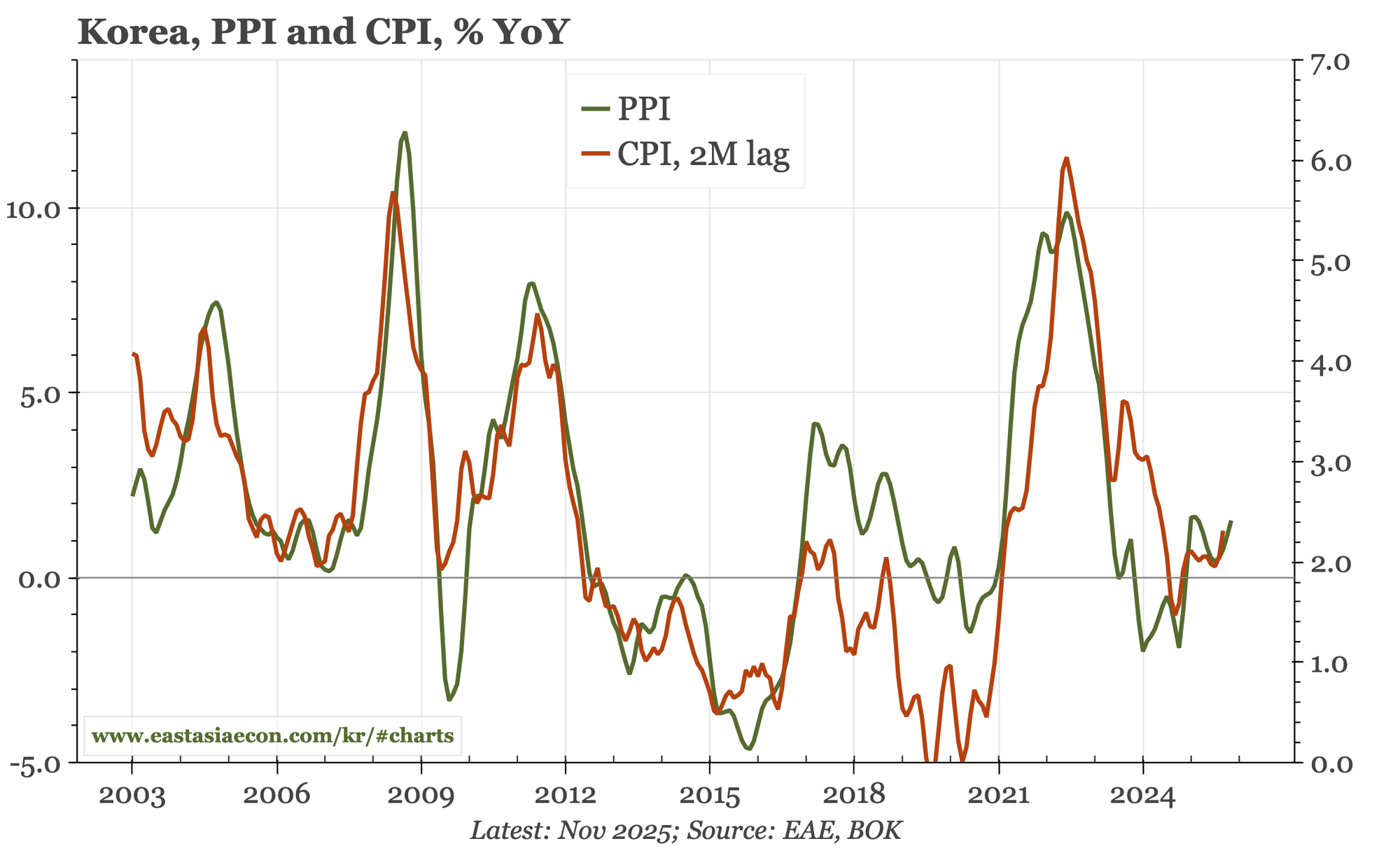 Korea – PPI inflation picking up