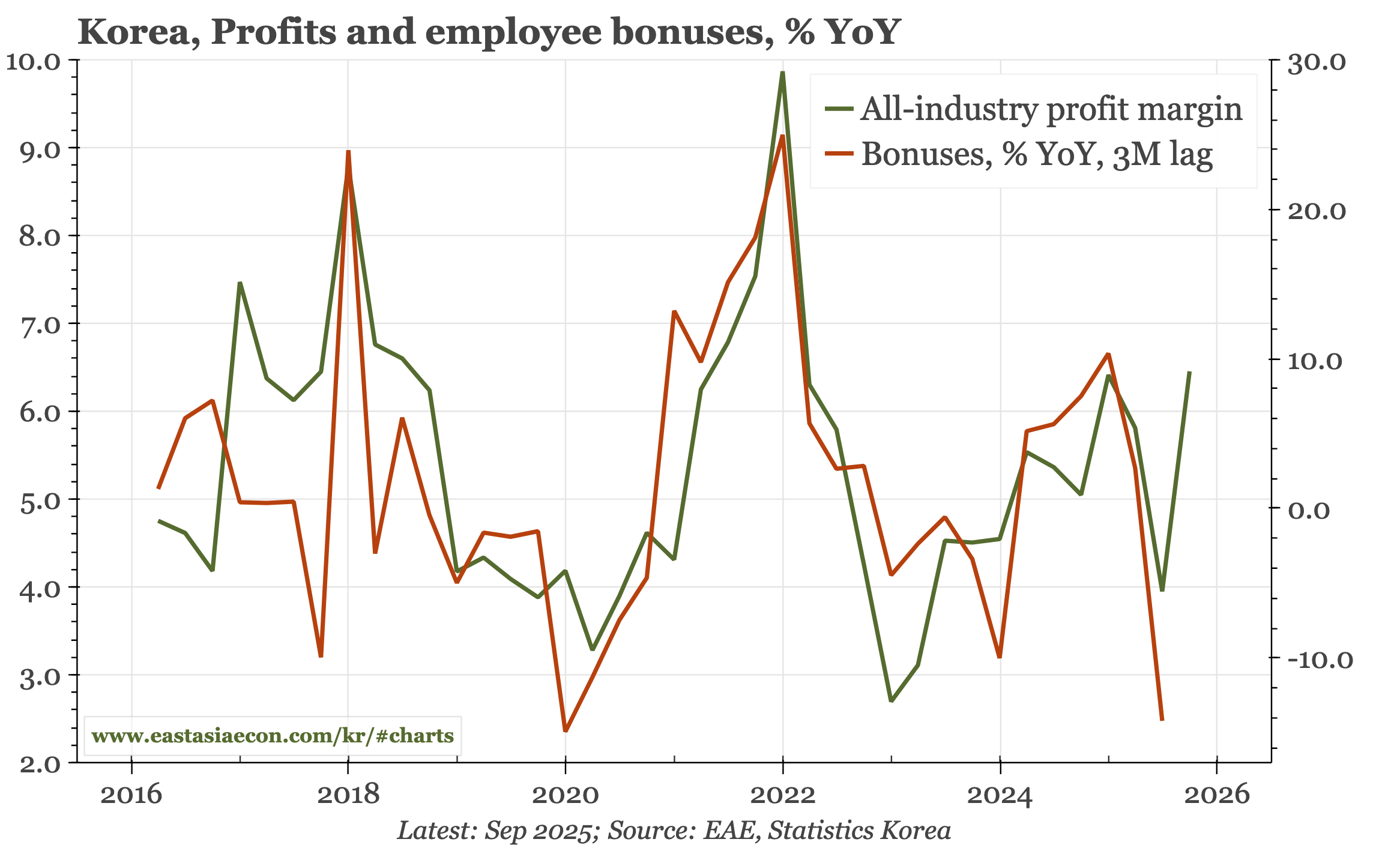 Korea – BOK optimistic on exports, and consumption