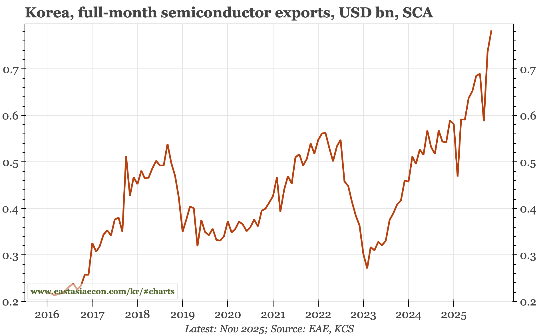 Region – manufacturing PMIs and Korean exports