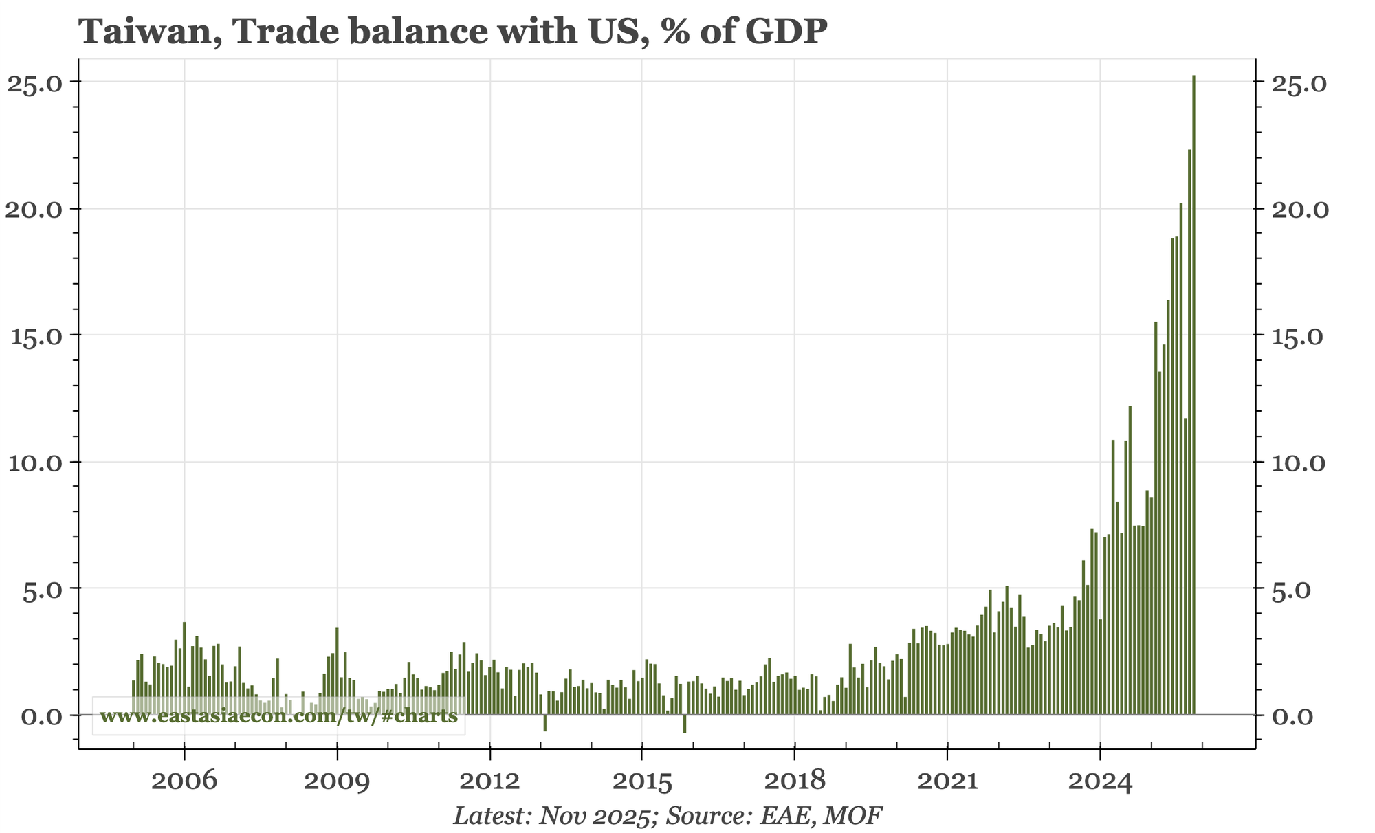 Taiwan – the export surge continues