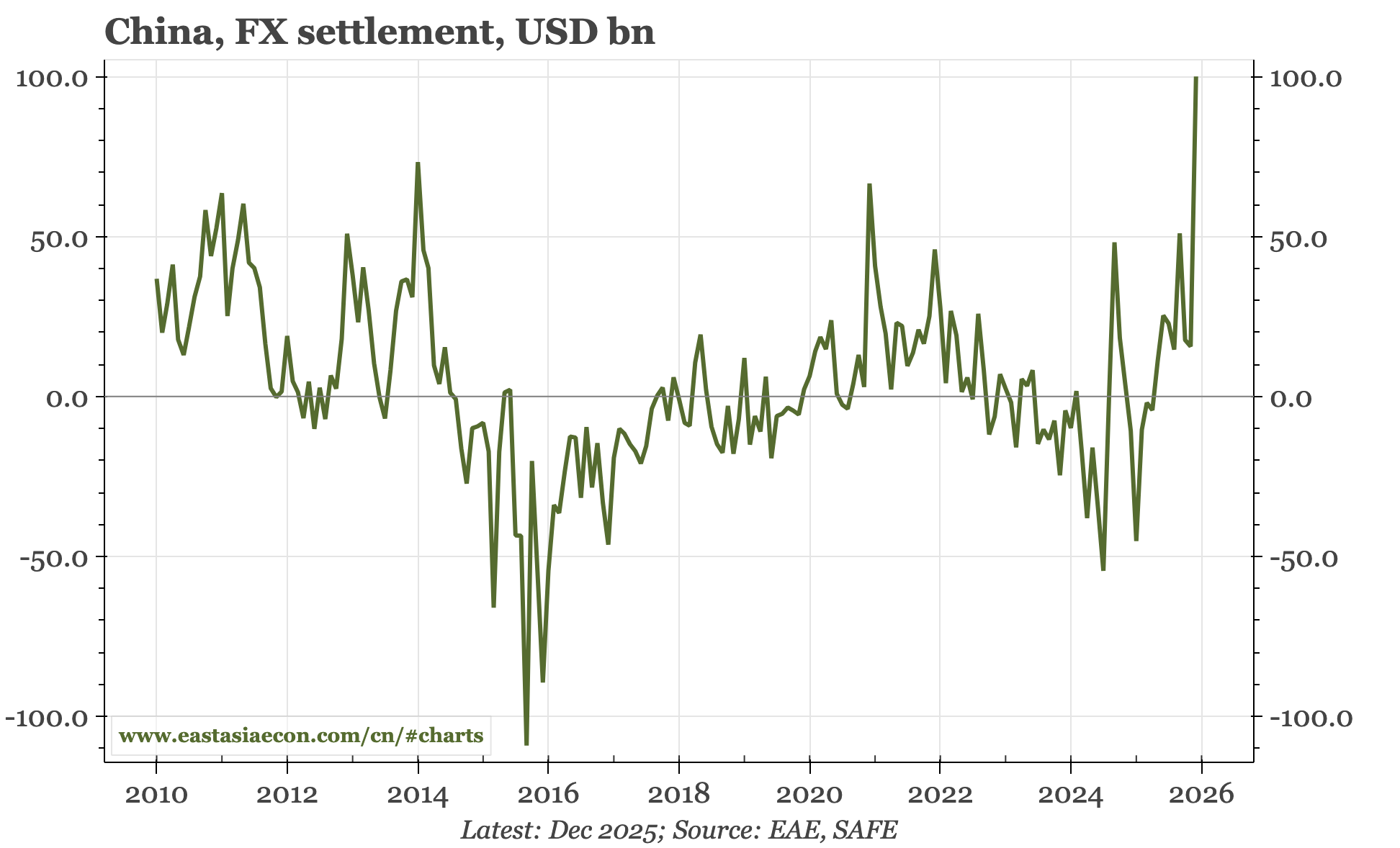 China – foreign flows stronger than domestic