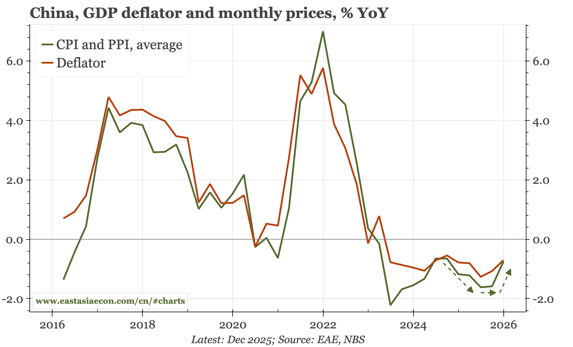 China – nominal pick-up