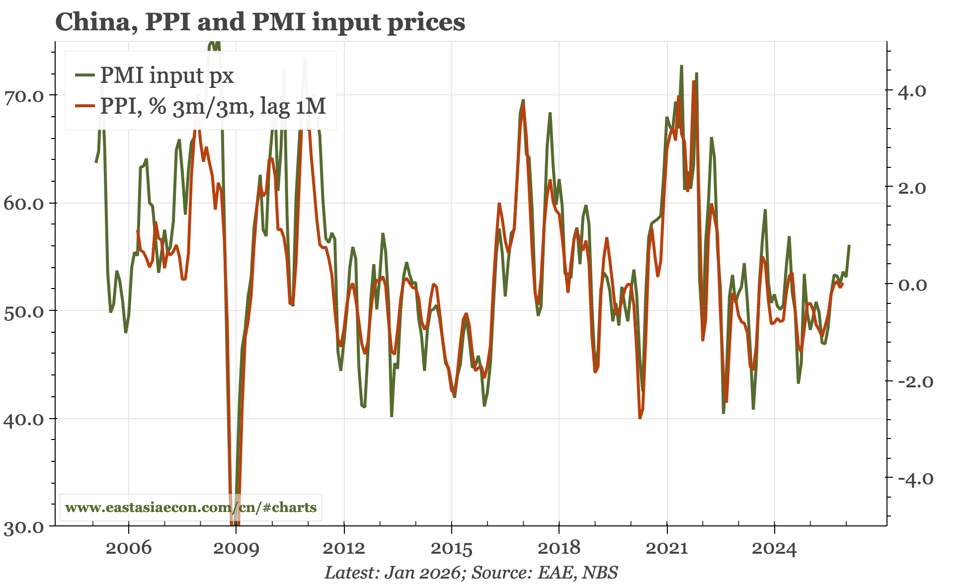 China – some nominal momentum