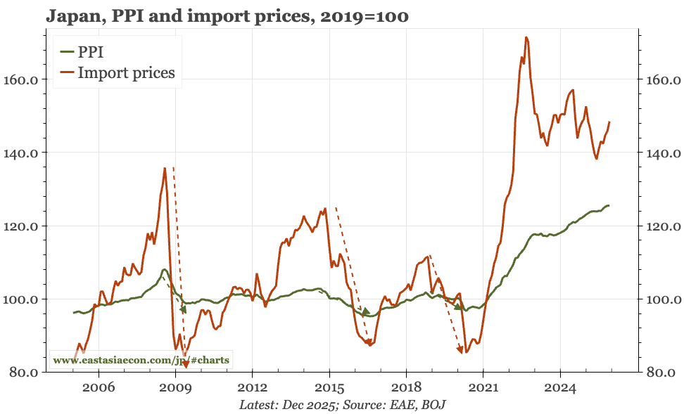 Japan – JPY matters more for CPI