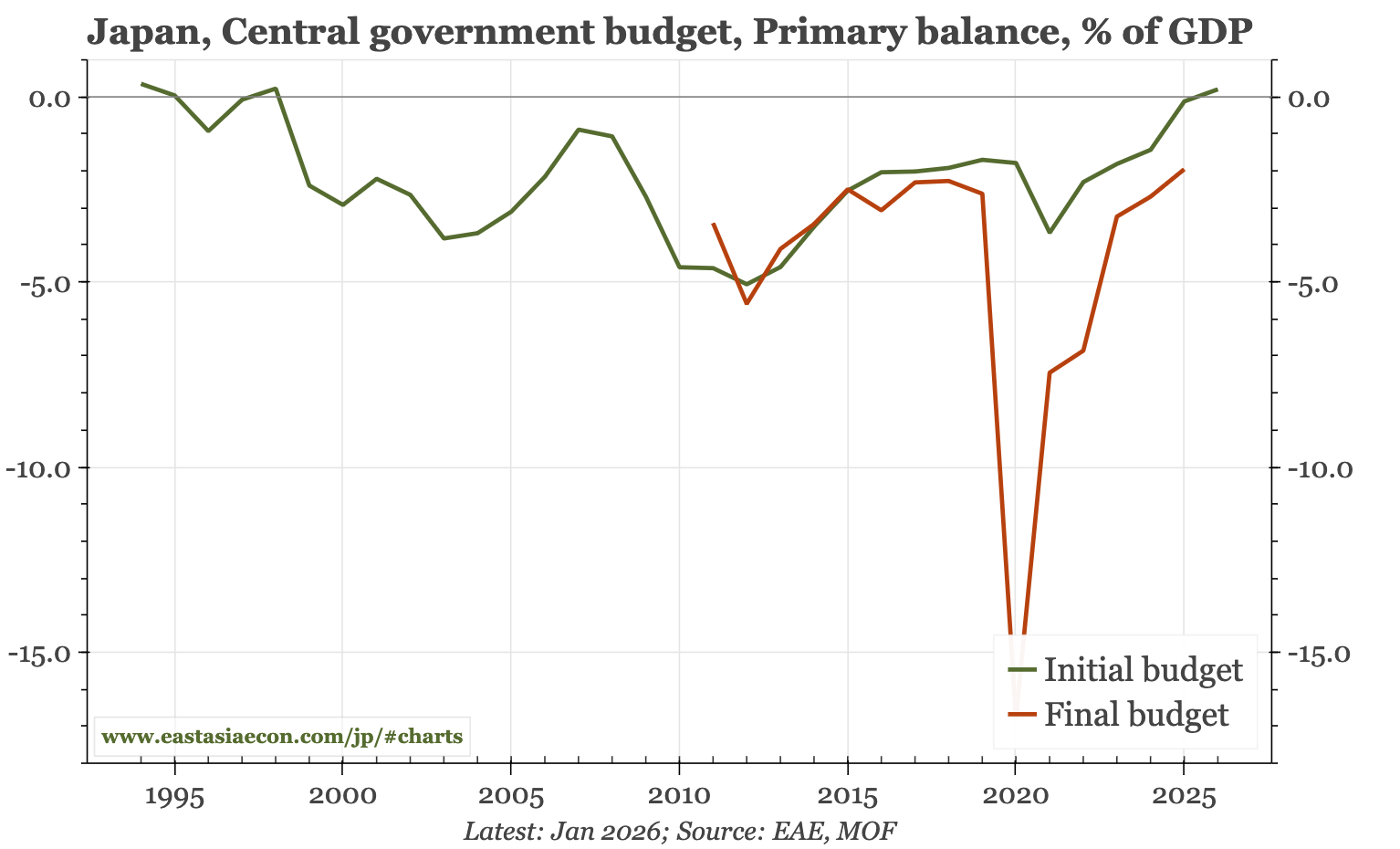 Japan – a big budget...but also a budget surplus