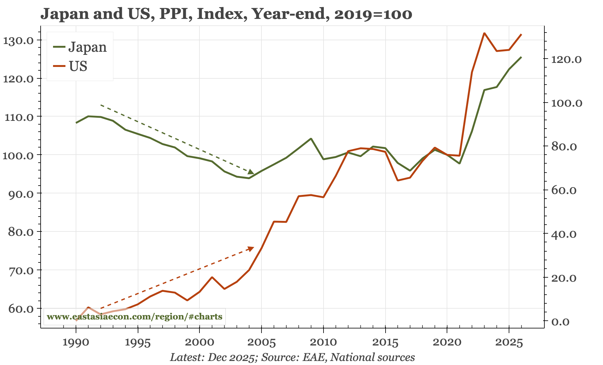 Japan – PPI still firm