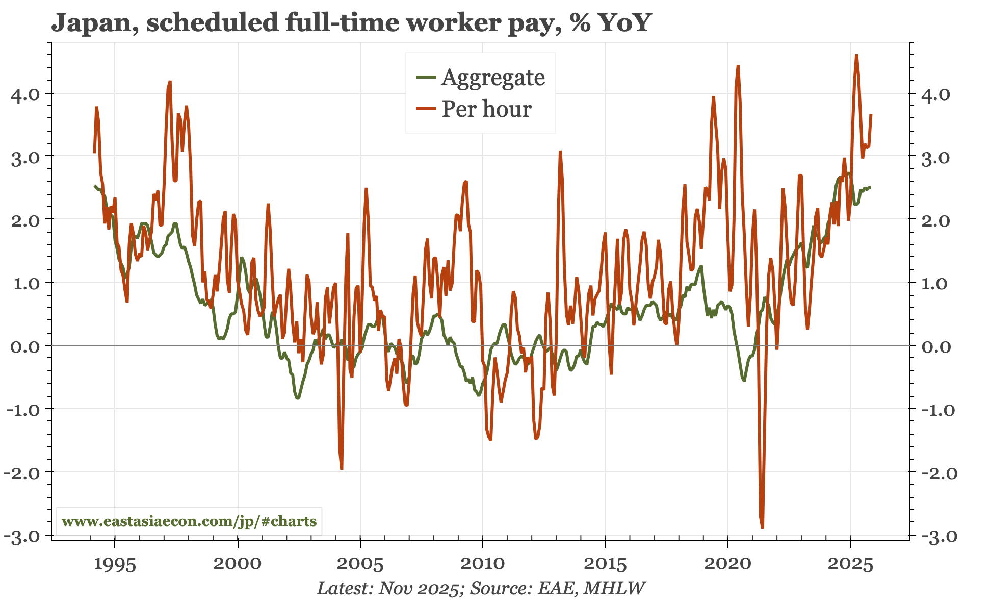 Japan – wage data mixed, but sentiment firm